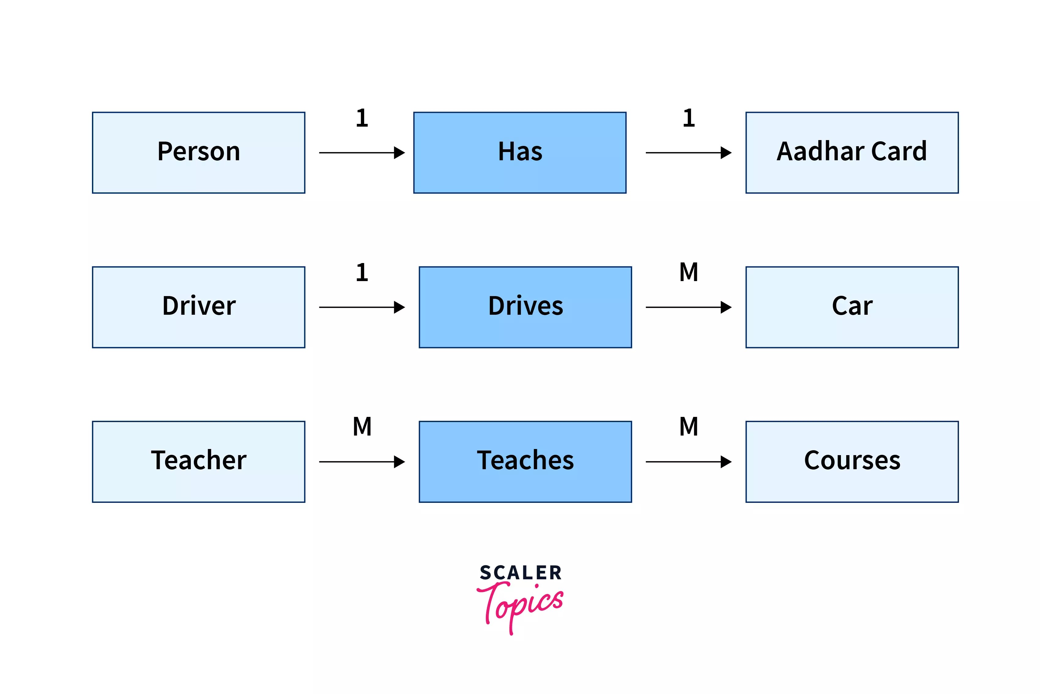 Relationship in DBMS Scaler Topics