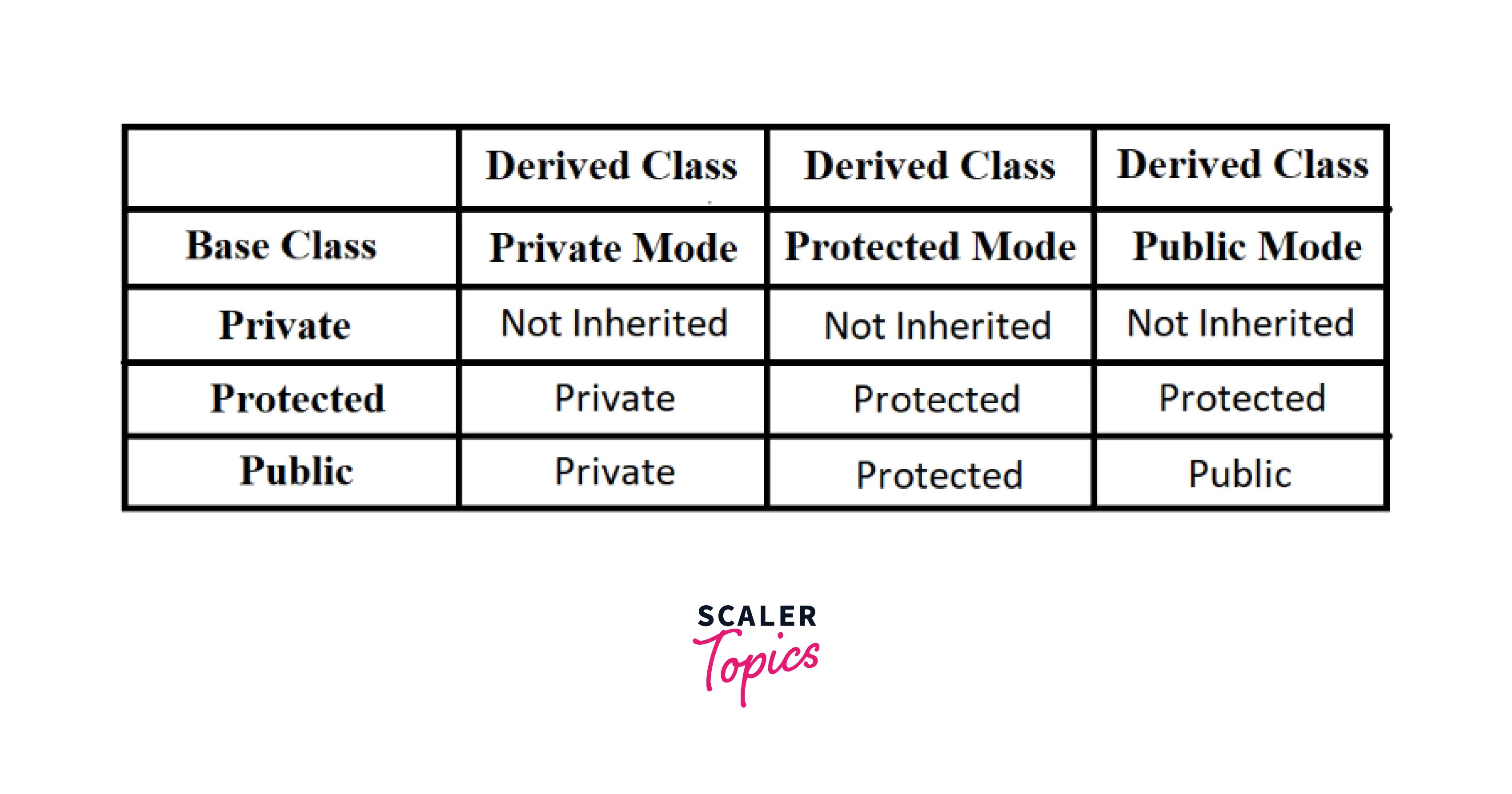 What are Private, Public, and Protected in C++? Scaler Topics