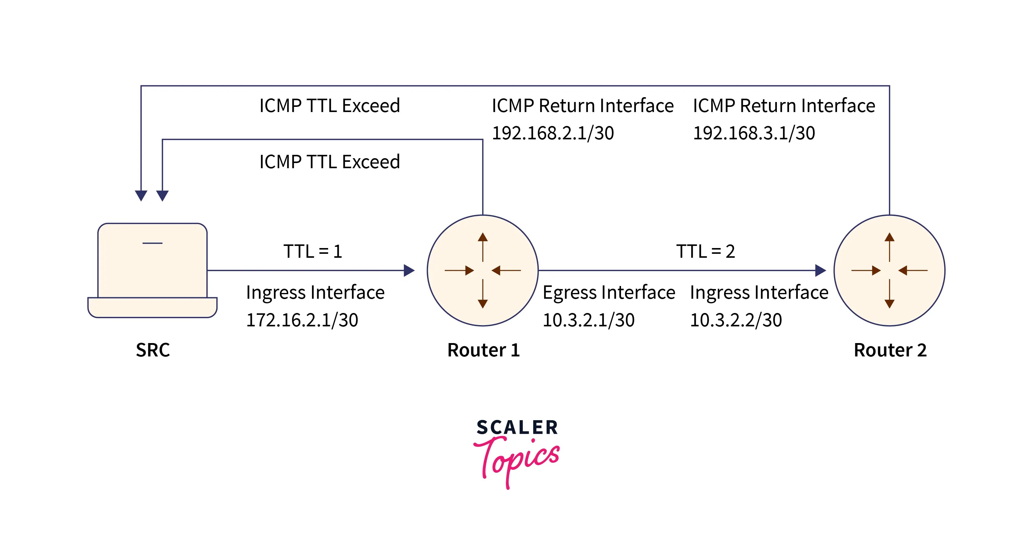 What is Traceroute? Scaler Topics