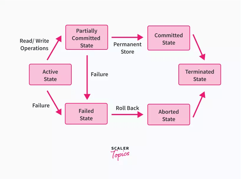 What is Transaction in DBMS? Scaler Topics