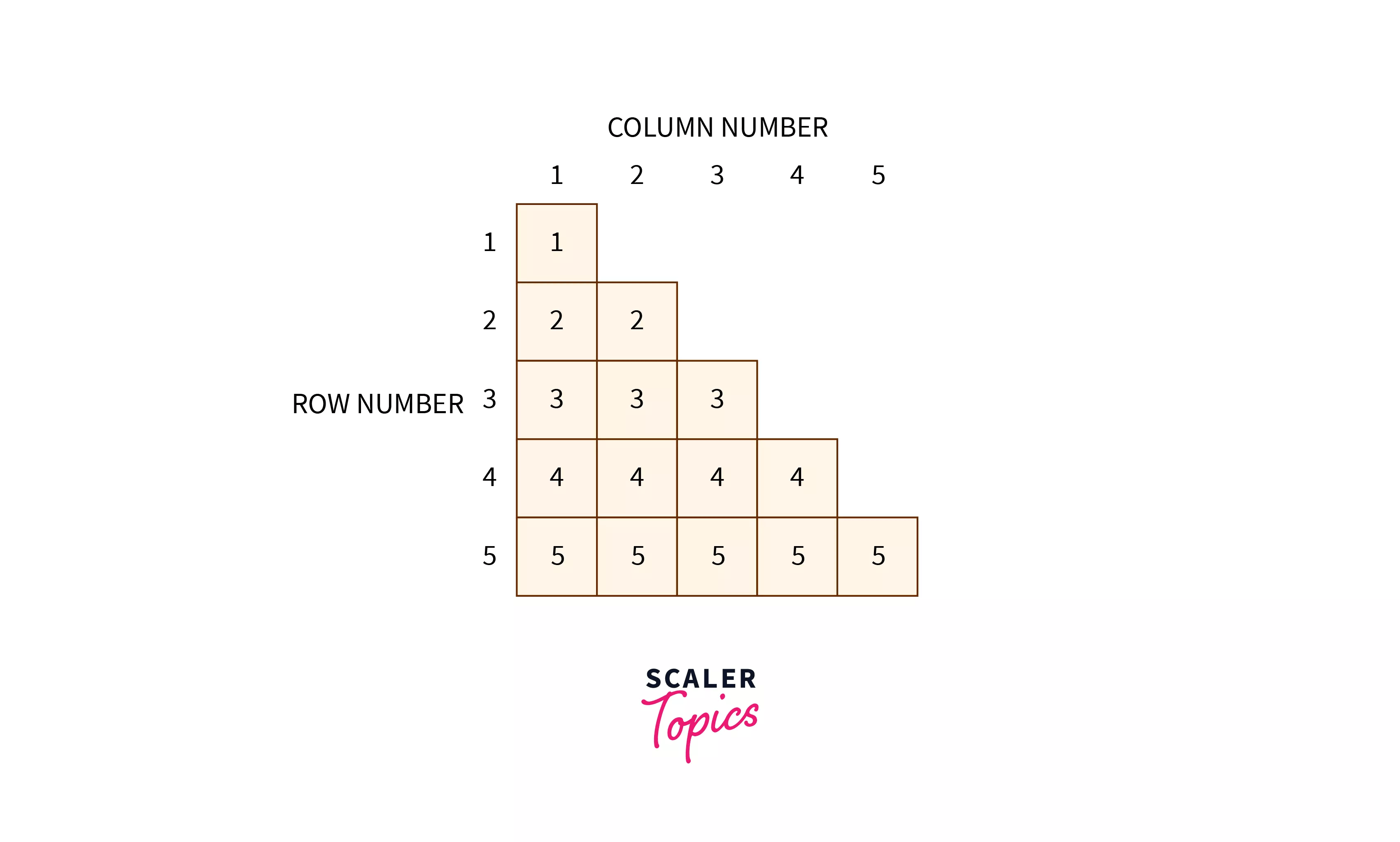Number Pattern Programs in Java Scaler Topics