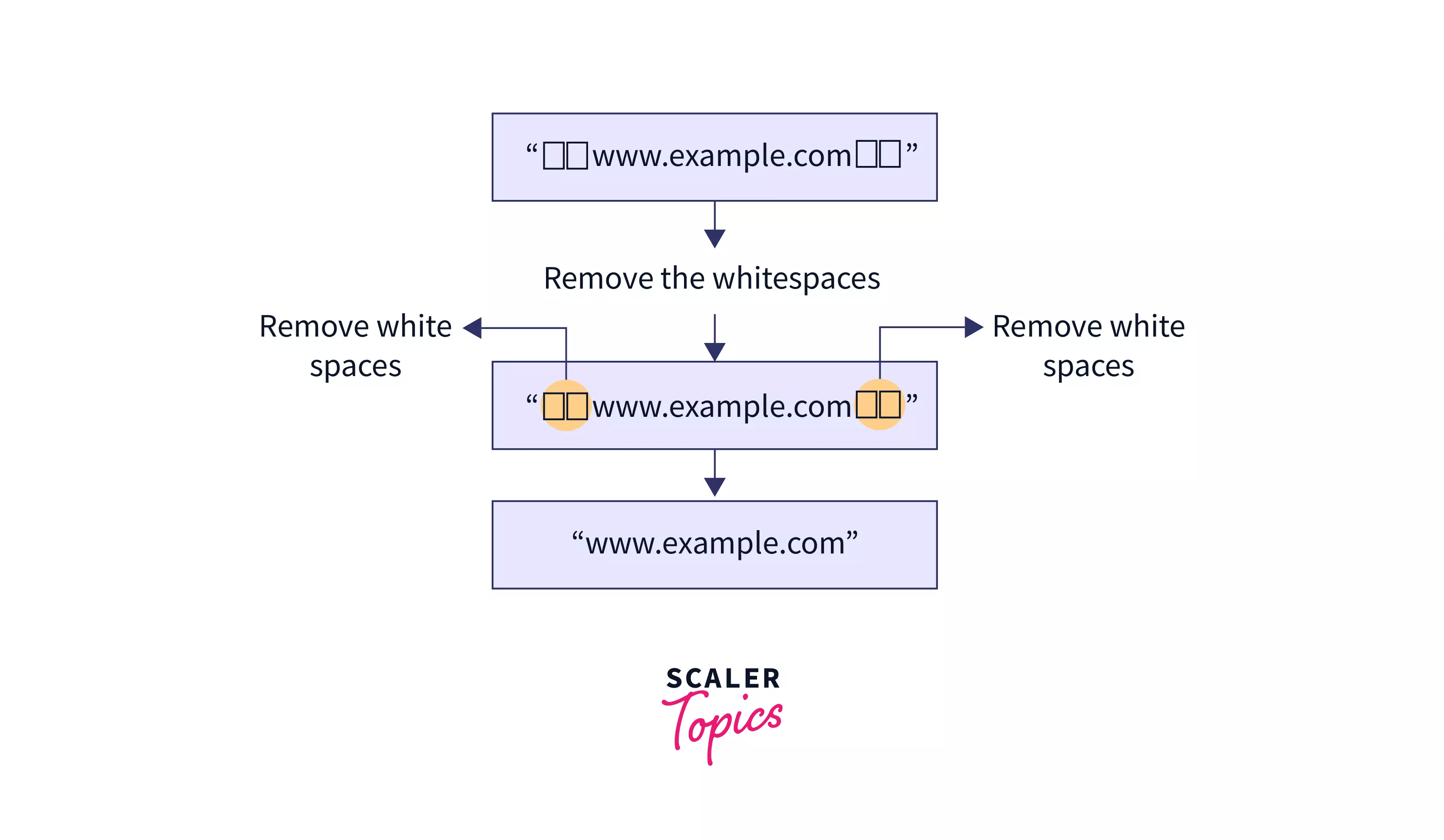 how to flatten a List in java
