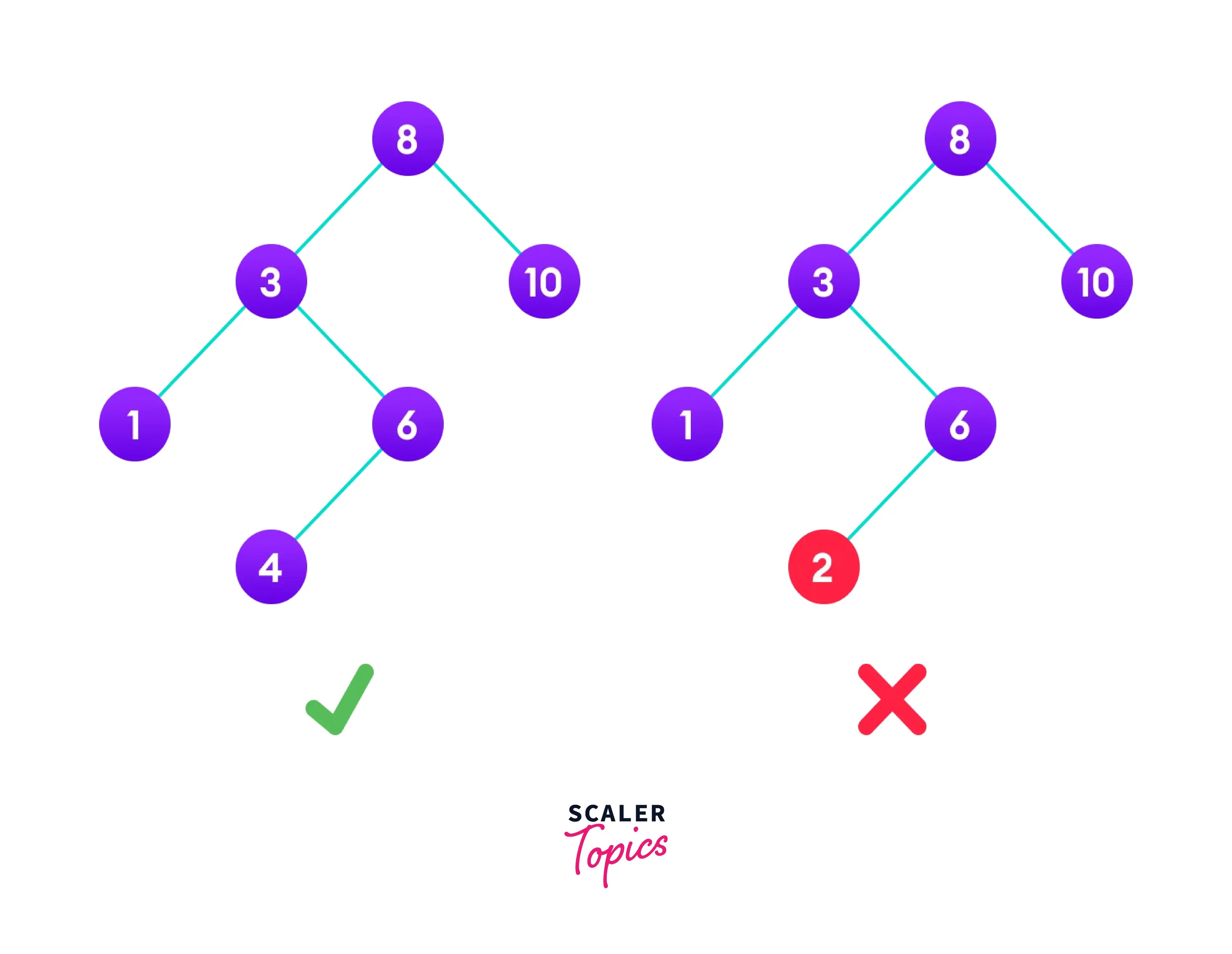 C Program for Binary Search Tree (BST) Scaler Topics