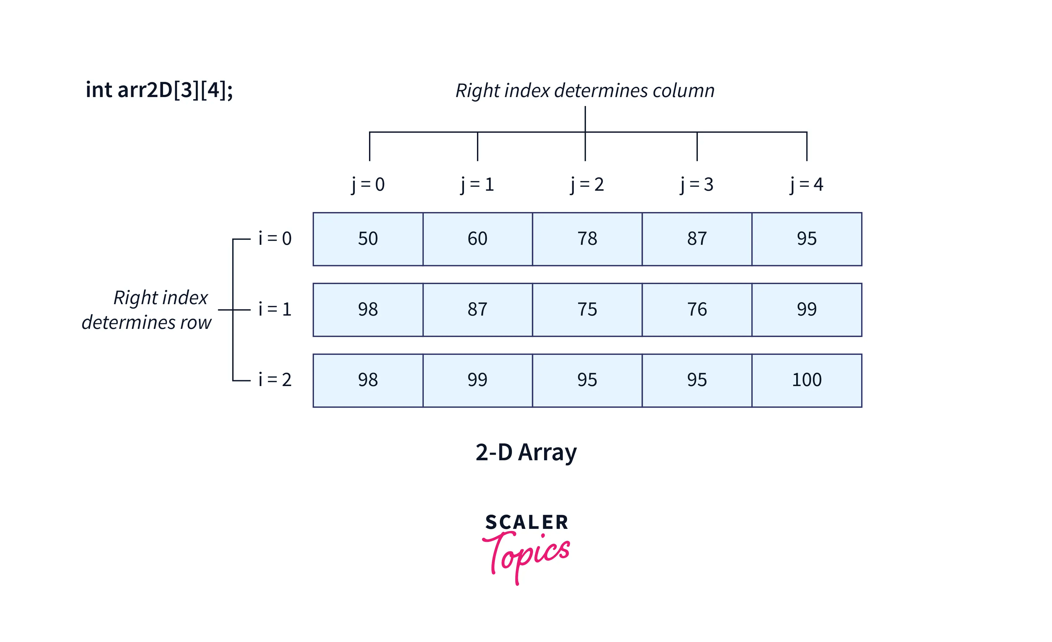 What are Multidimensional Array in C++? Scaler Topics
