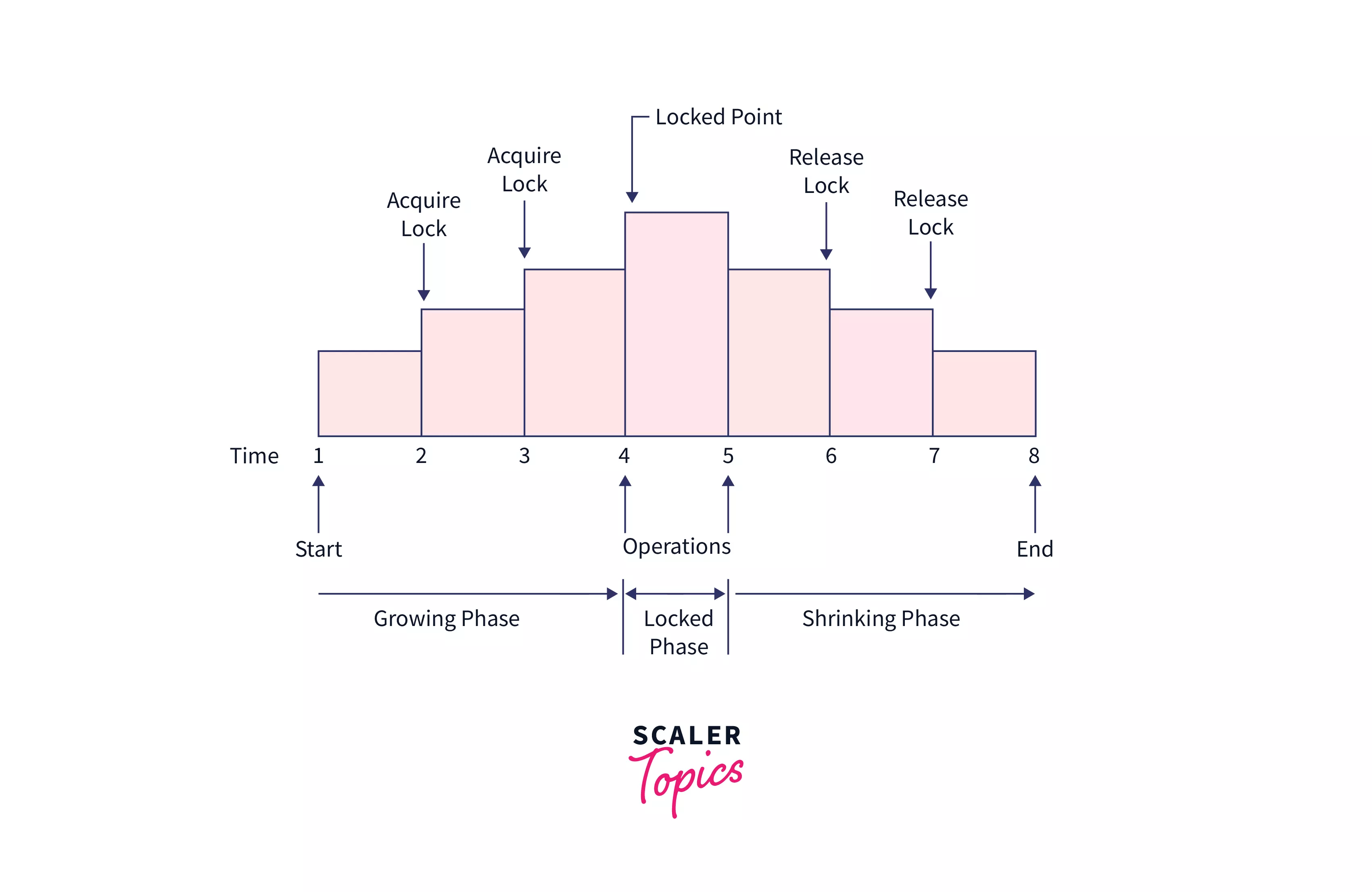 Two Phase Locking Protocol Scaler Topics