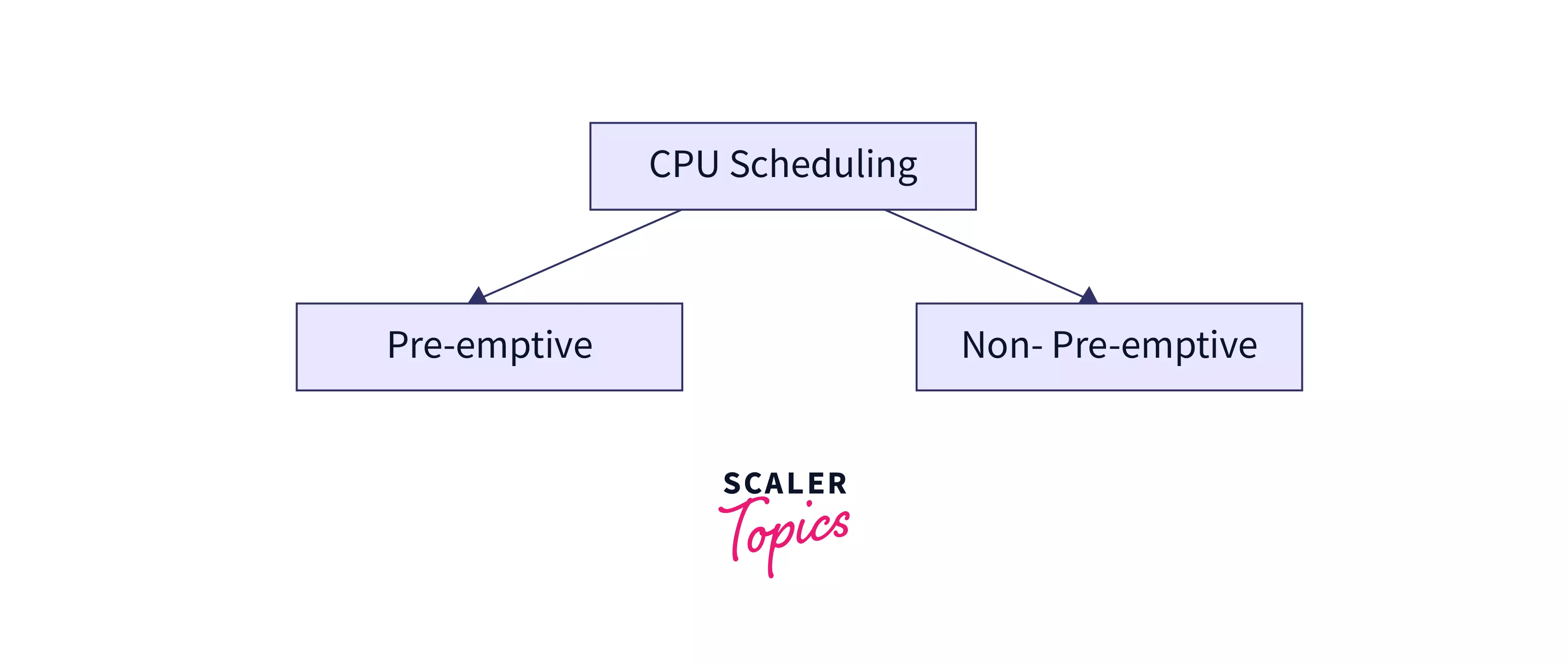 CPU Scheduling in Operating System Scaler Topics
