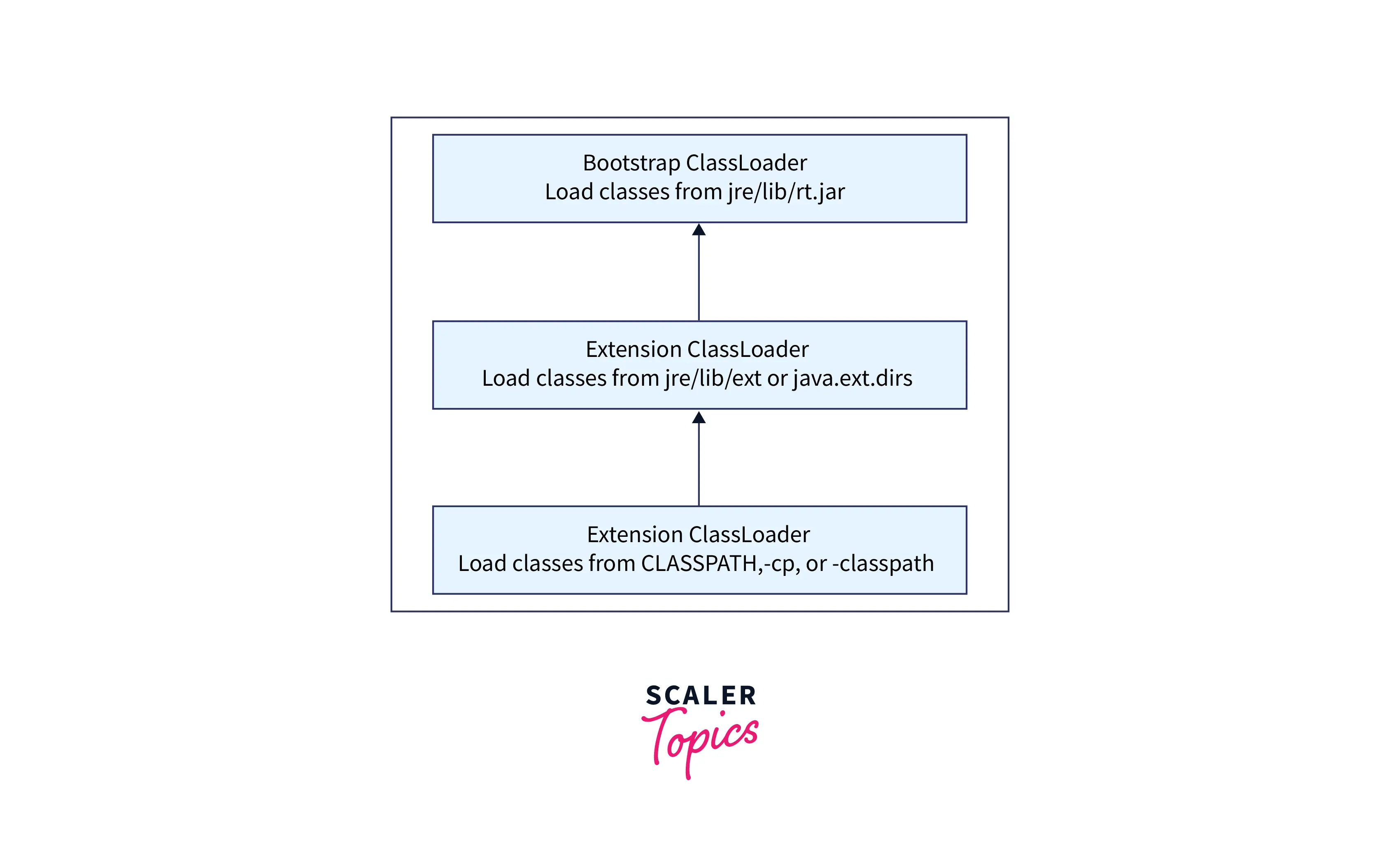 Java Class Loaders Scaler Topics
