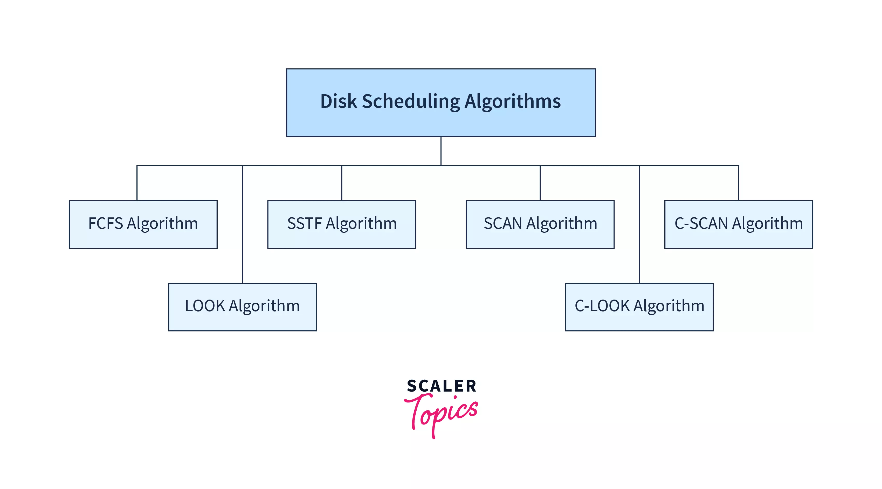 Disk Scheduling Algorithms in OS (Operating System) Scaler Topics