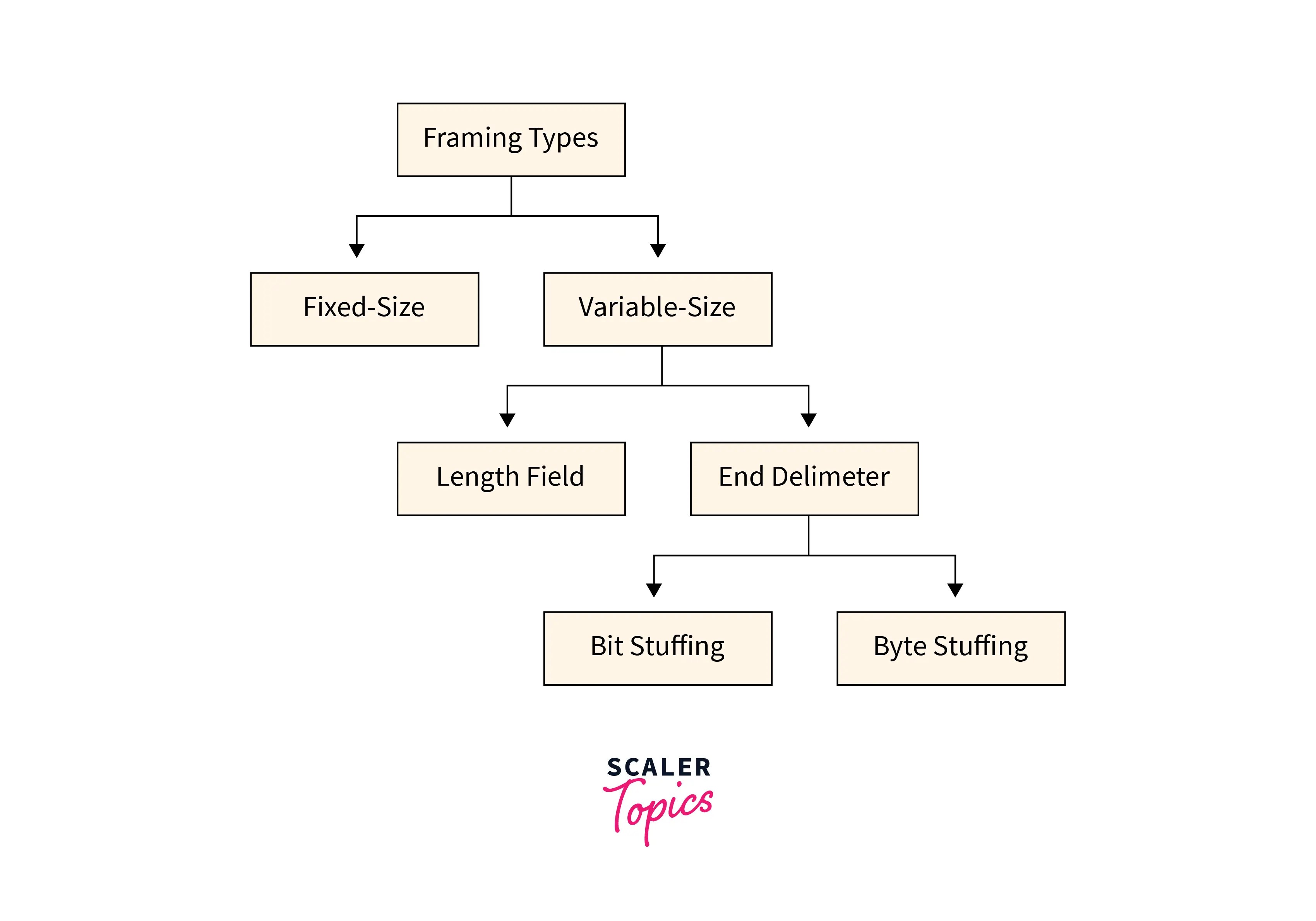 Framing in Data Link Layer Scaler Topics