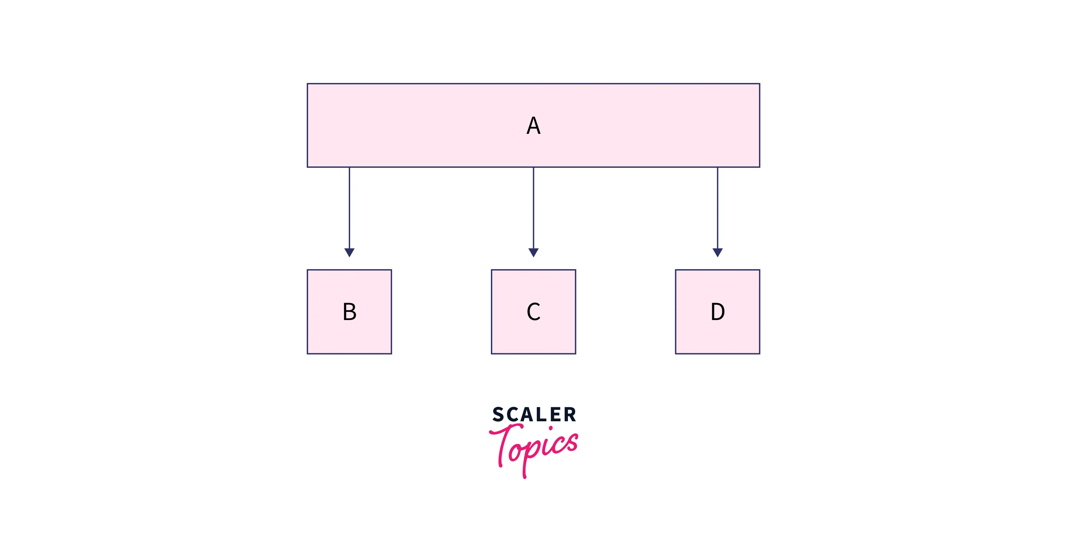 What are the Types of Inheritance in C++? Scaler Topics