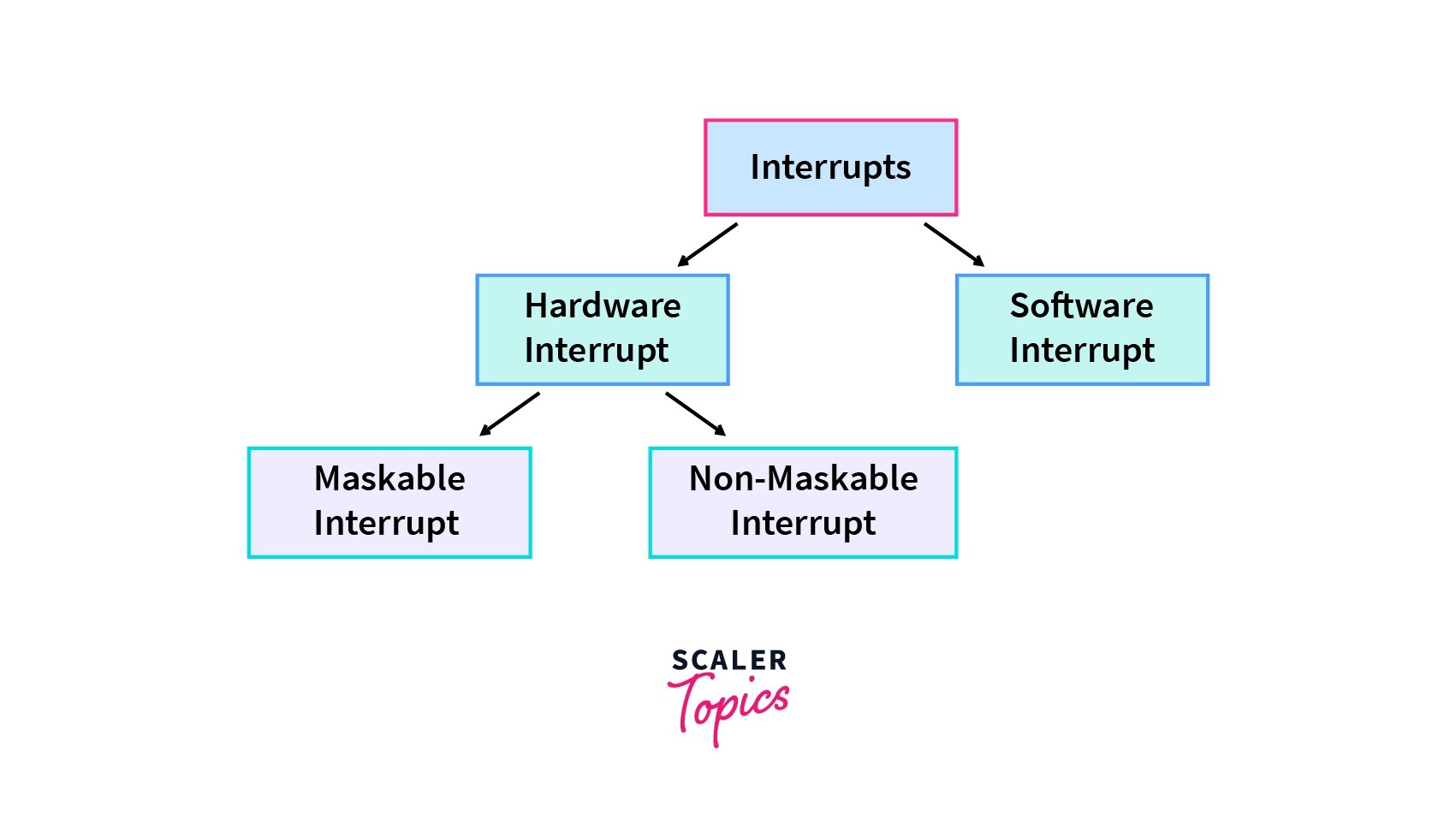 Explain Difference Between Hardware Interrupt and Software Interrupt