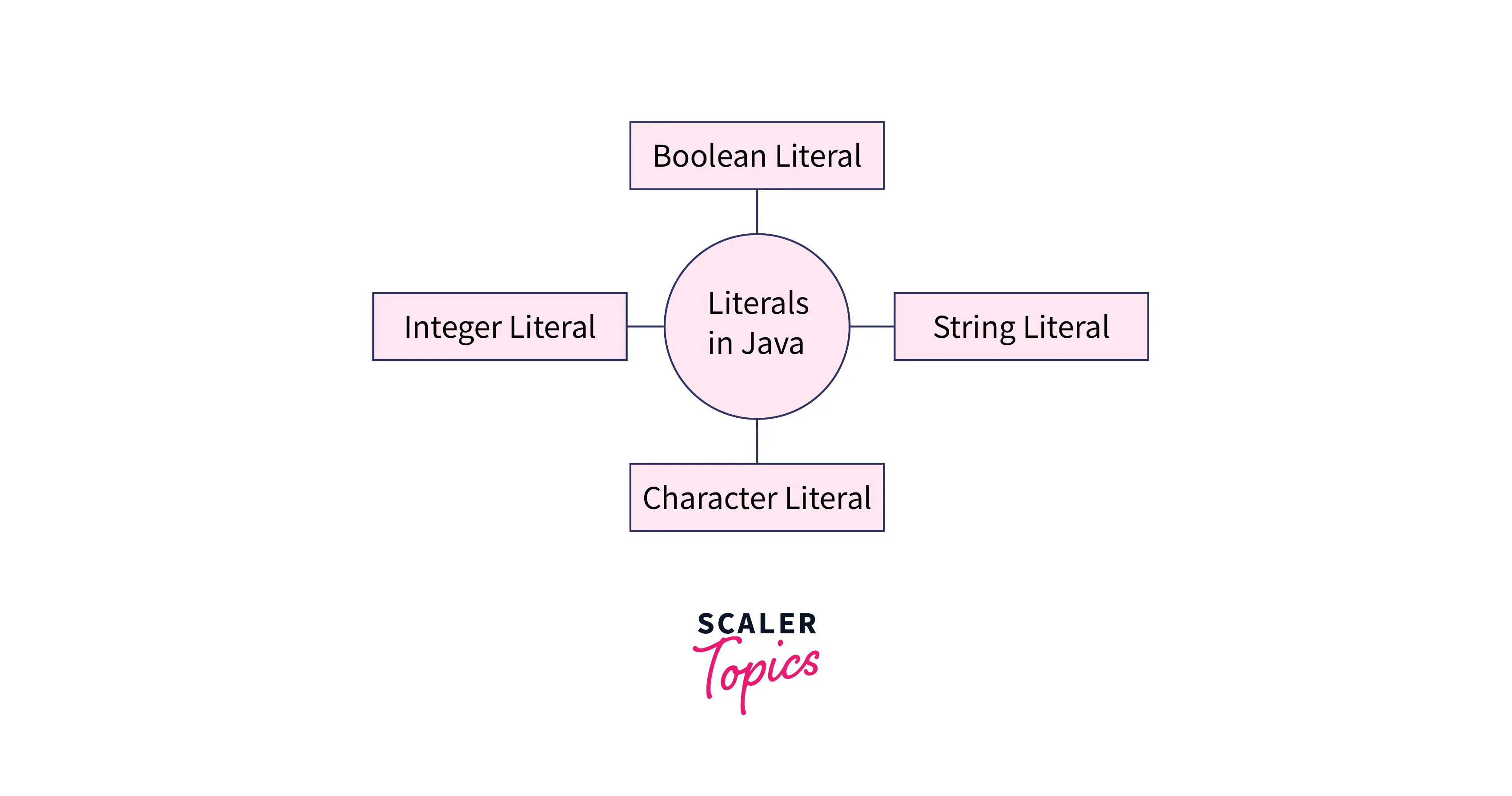 What is Java Null? Scaler Topics