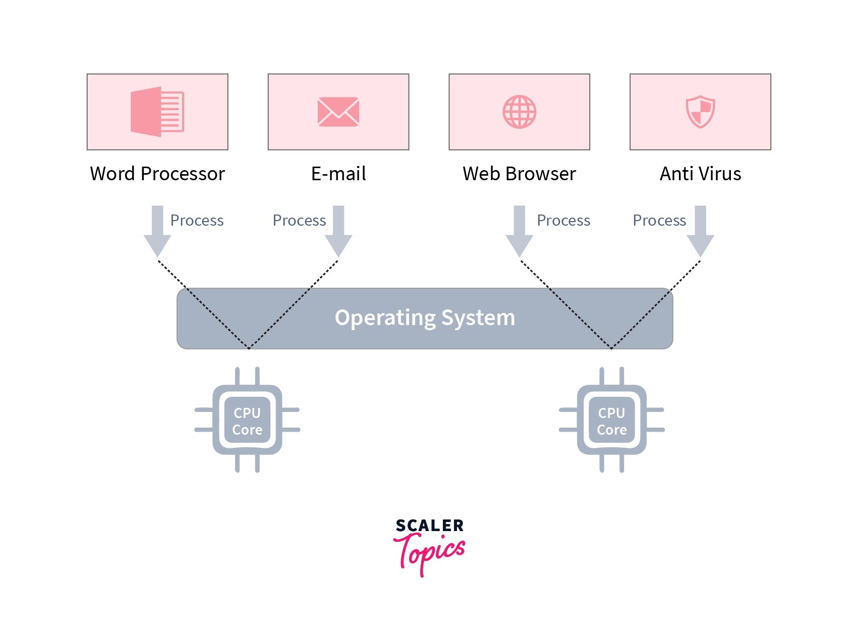 Multiprogramming Operating System - Scaler Topics