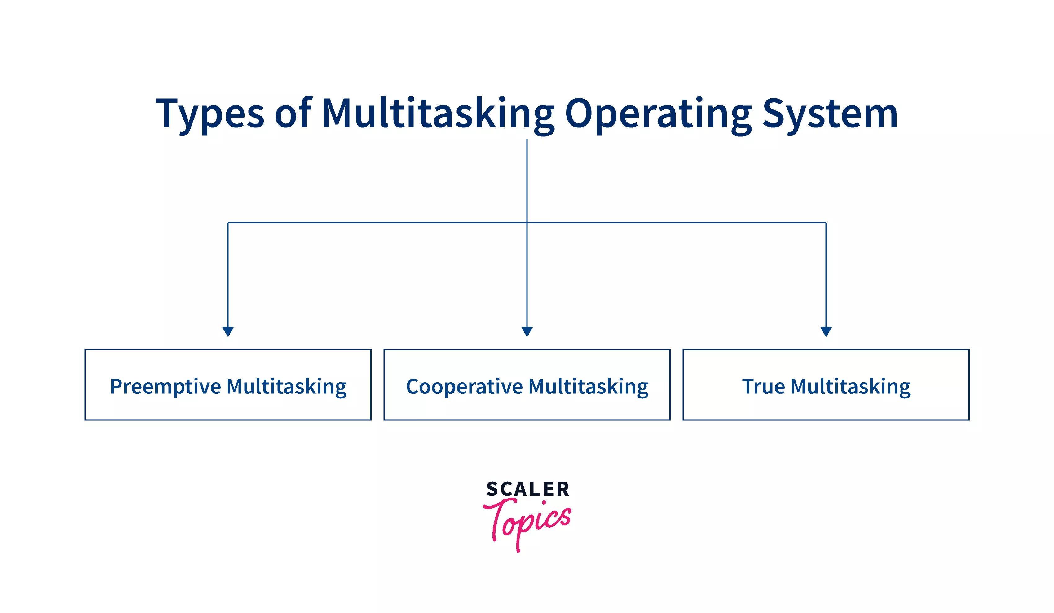 Multitasking Operating System Scaler Topics