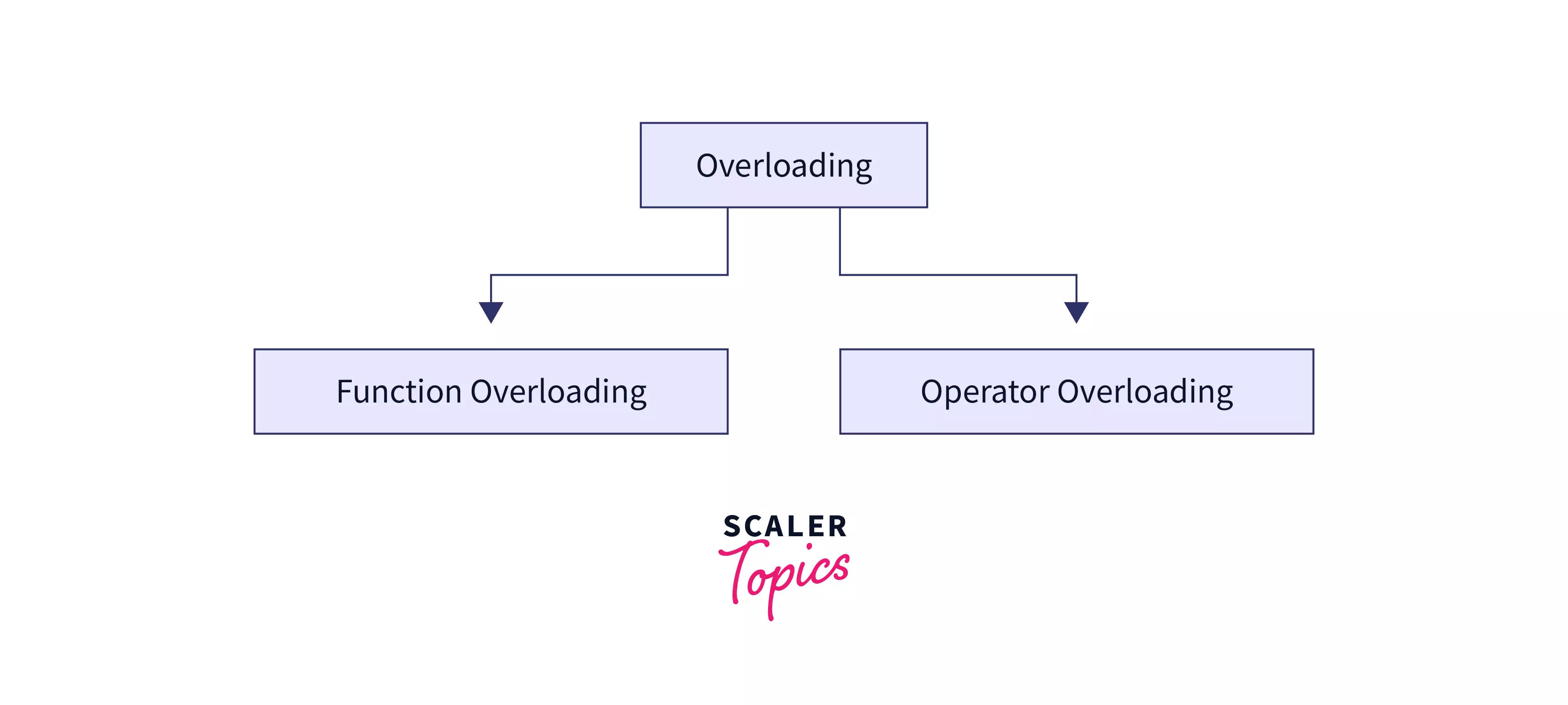 Operator Overloading in C++ Scaler Topics