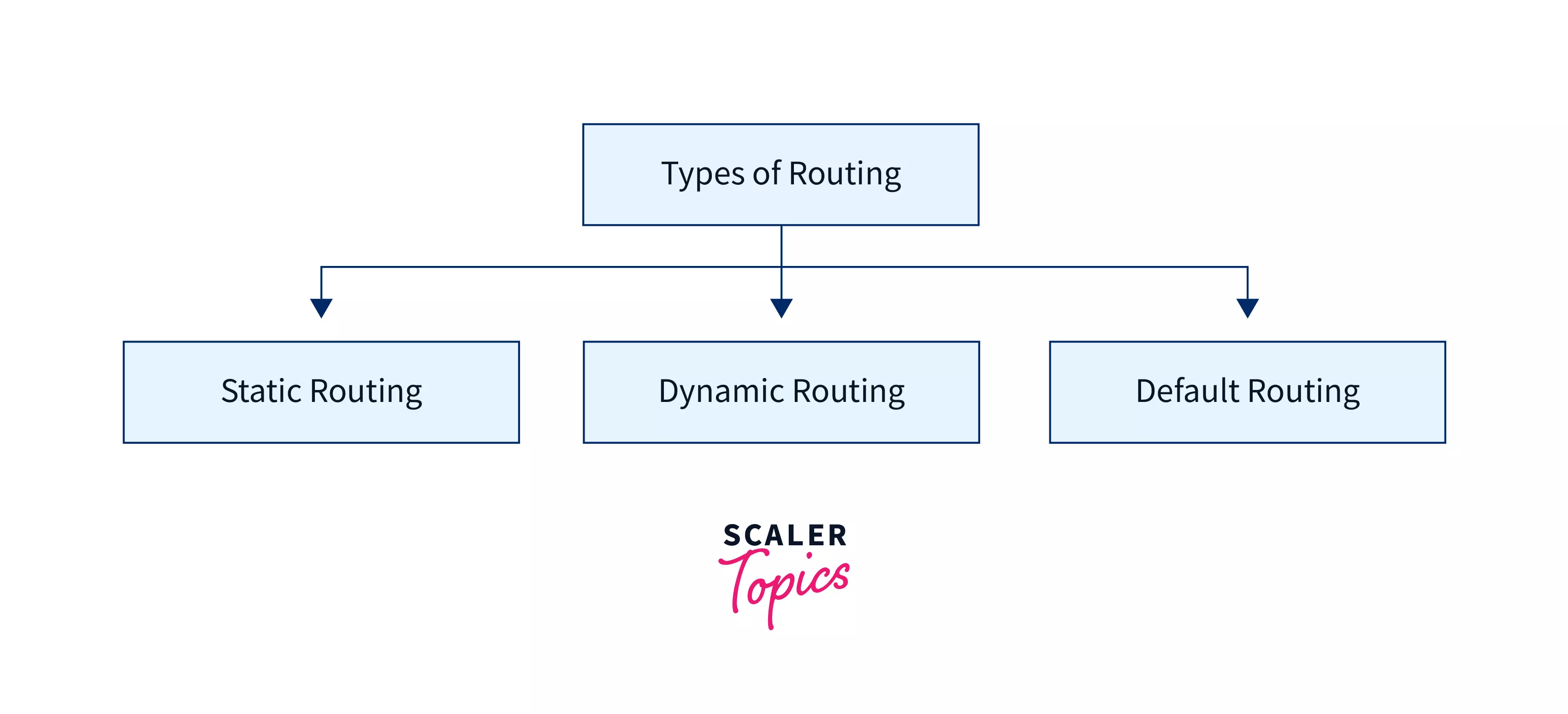 Routing Protocols in Computer Networks Scaler Topics