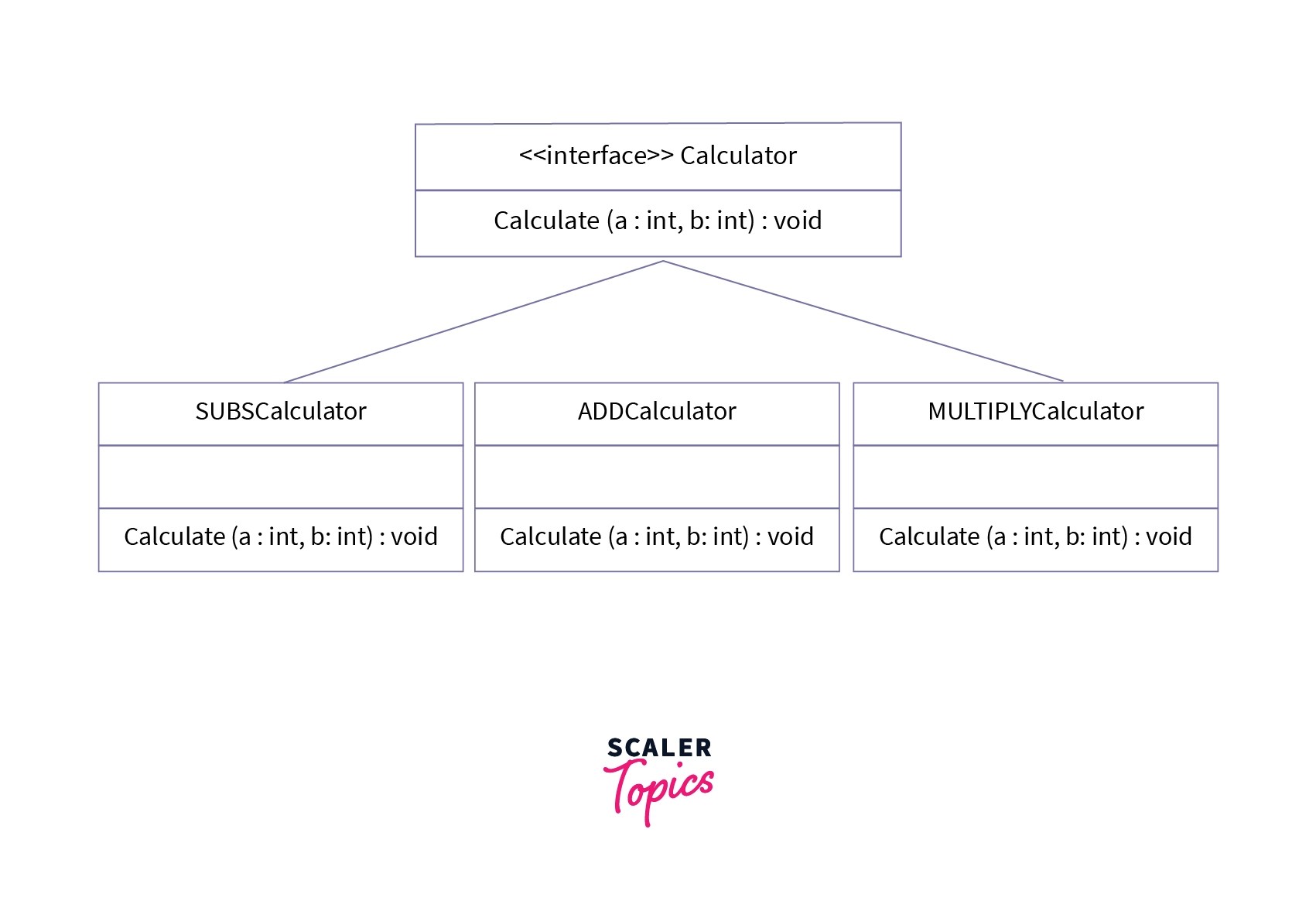 How to Create Object in Java? Scaler Topics