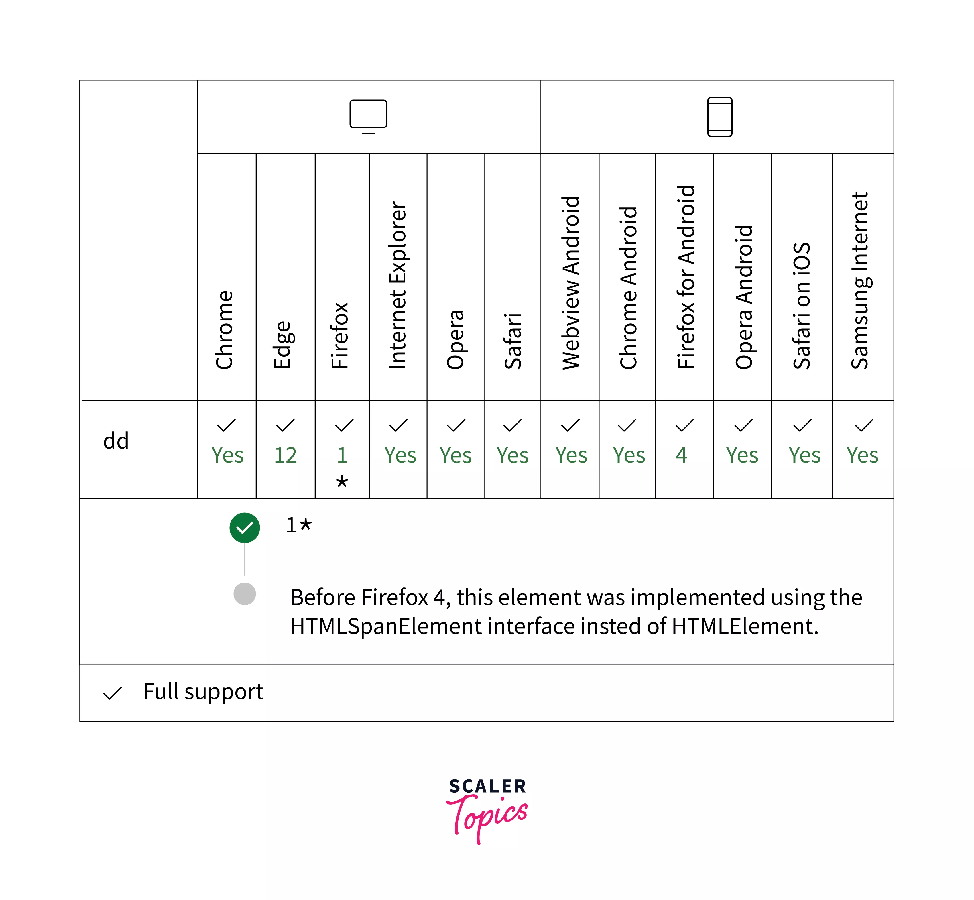 Tag in HTML Scaler Topics