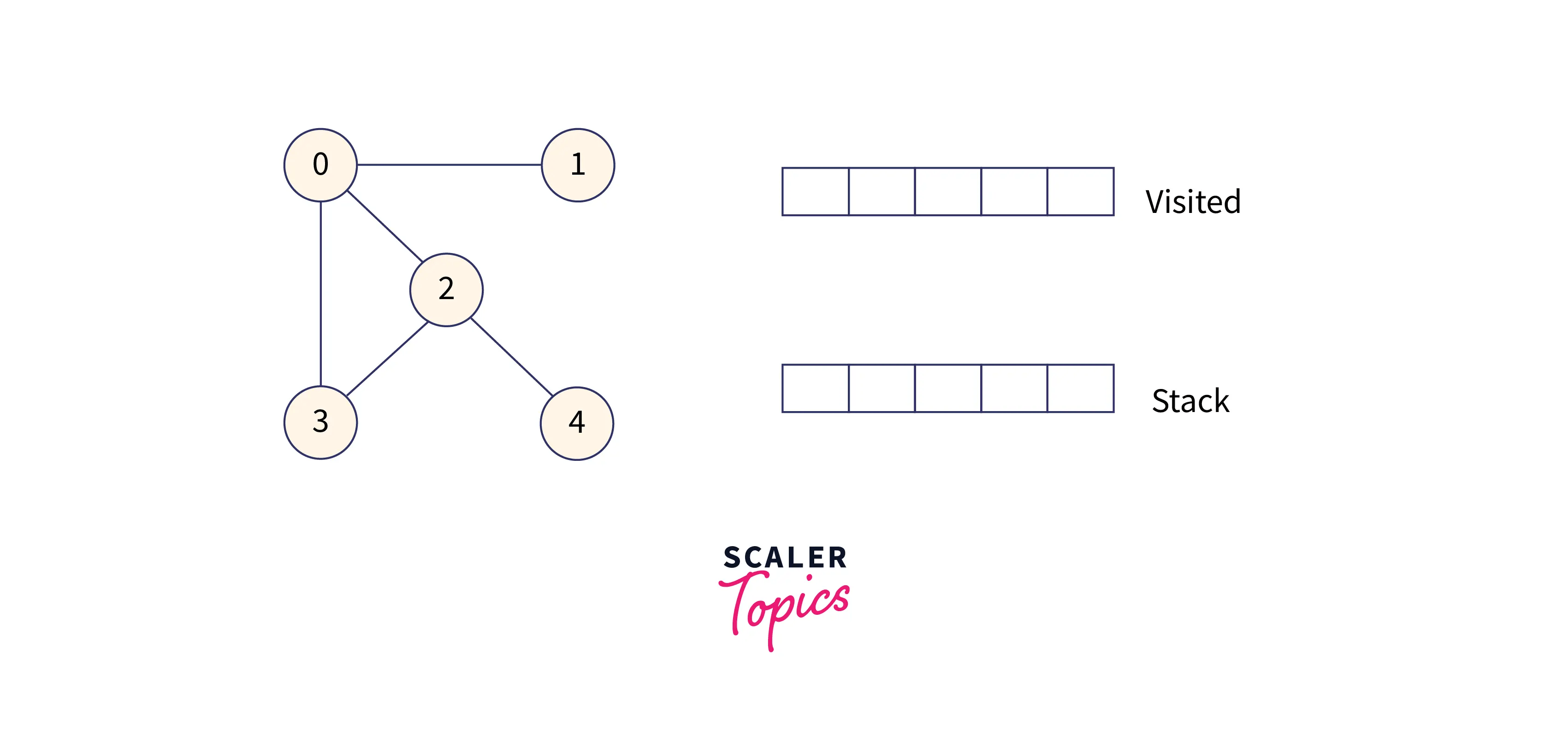 Depth First Search (DFS) in Python Scaler Topics