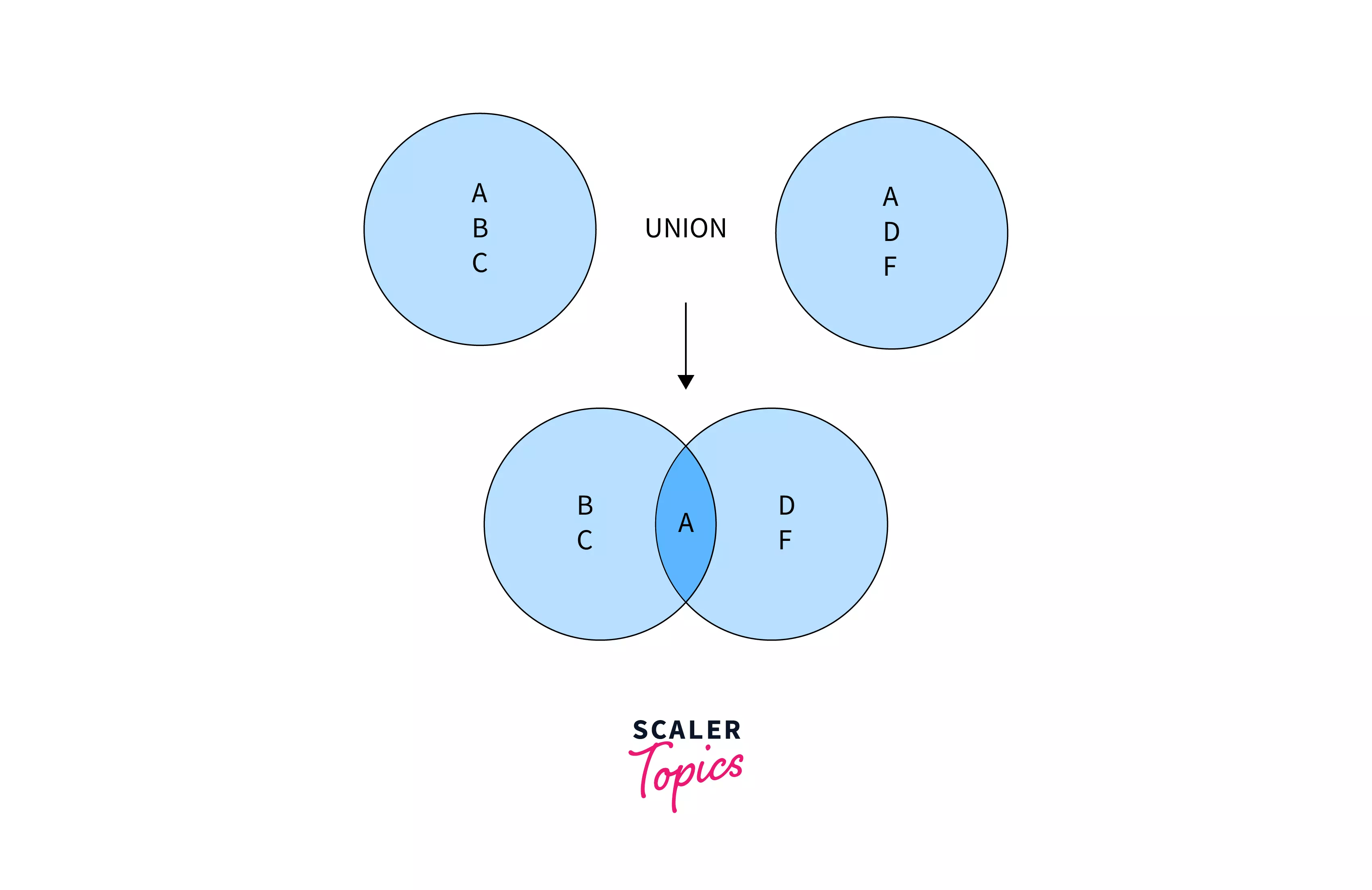 Union and Union All in SQL Scaler Topics