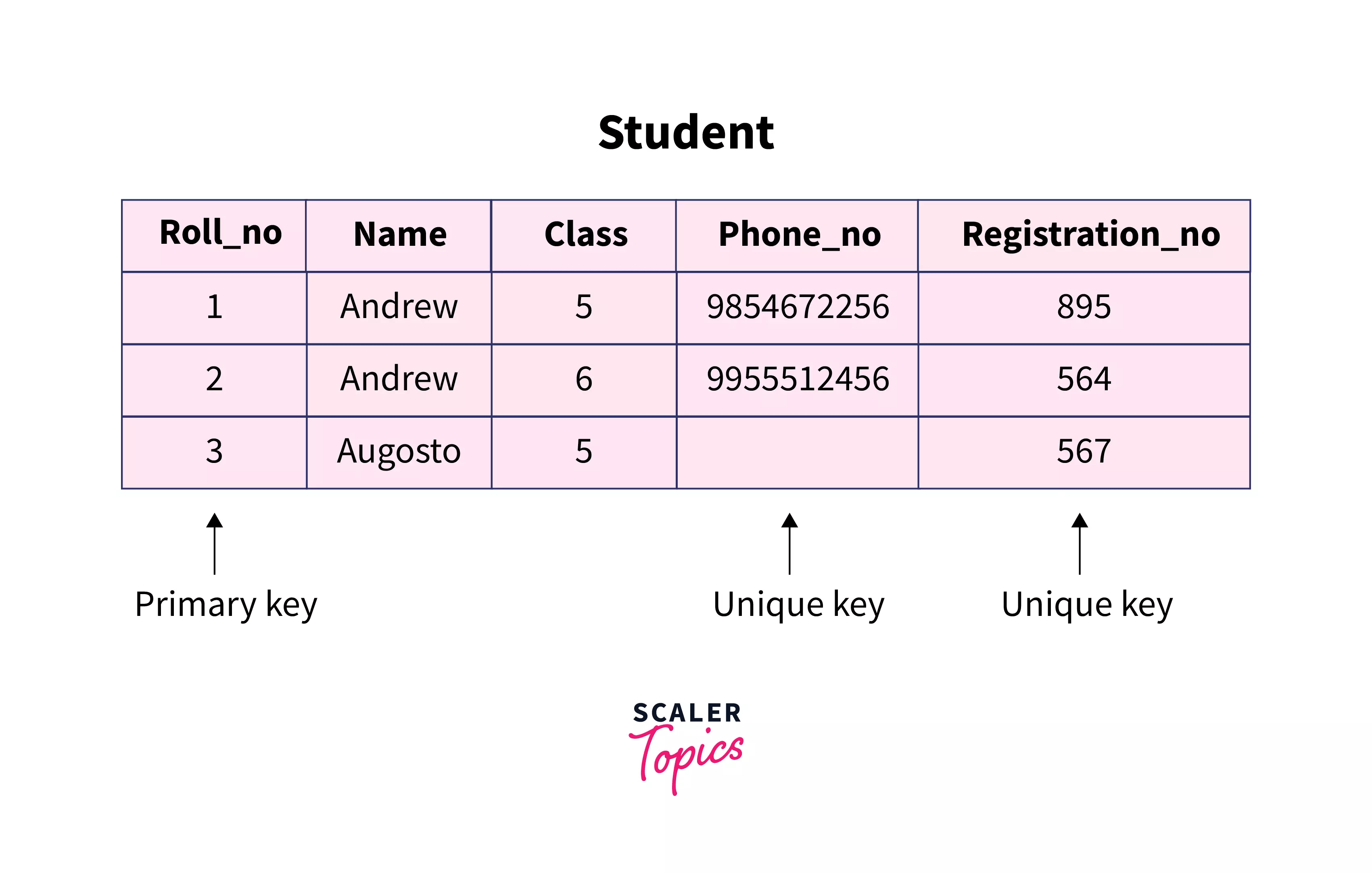 UNIQUE KEY in SQL Scaler Topics