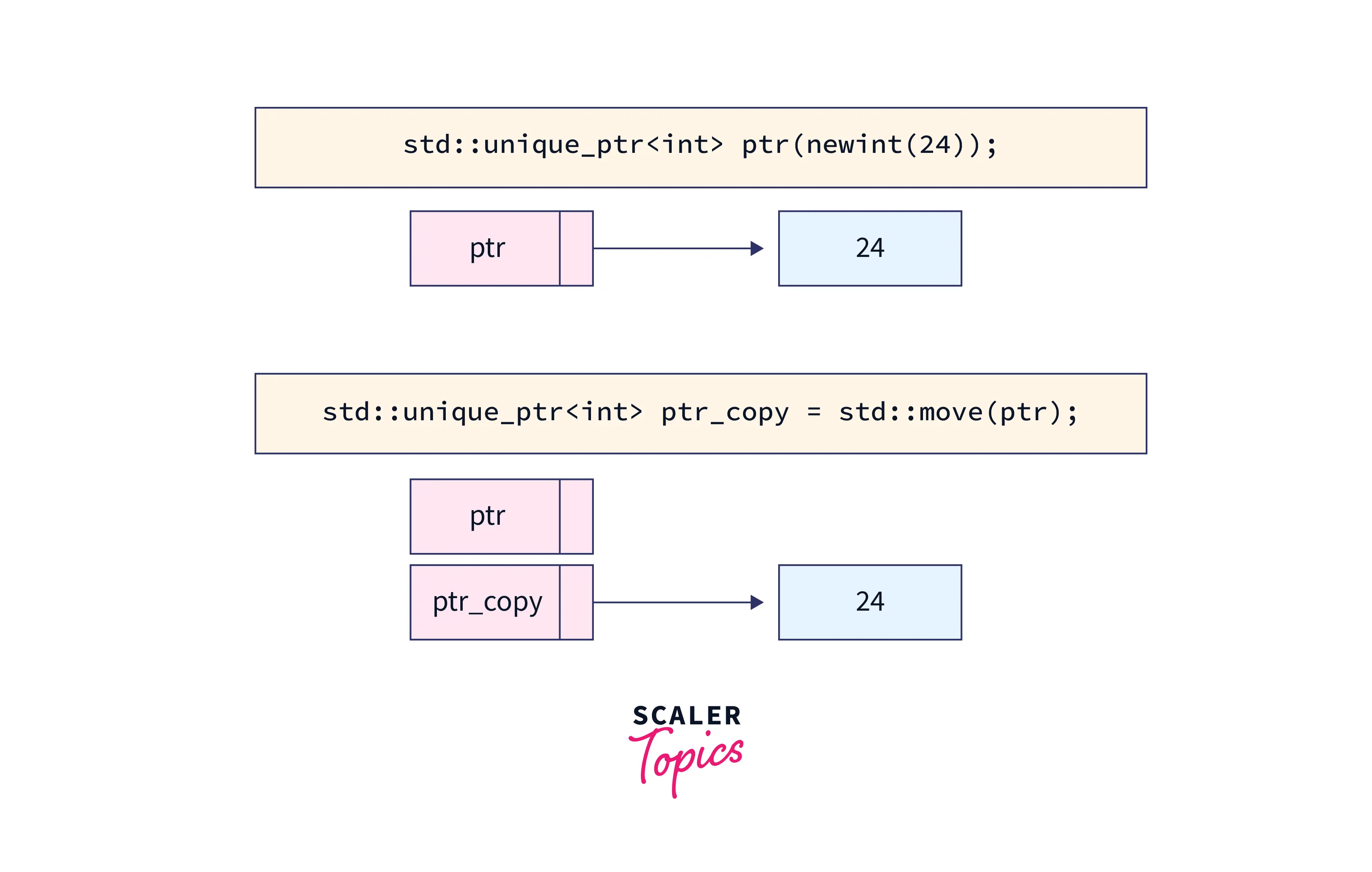 Smart Pointers in C++ Scaler Topics