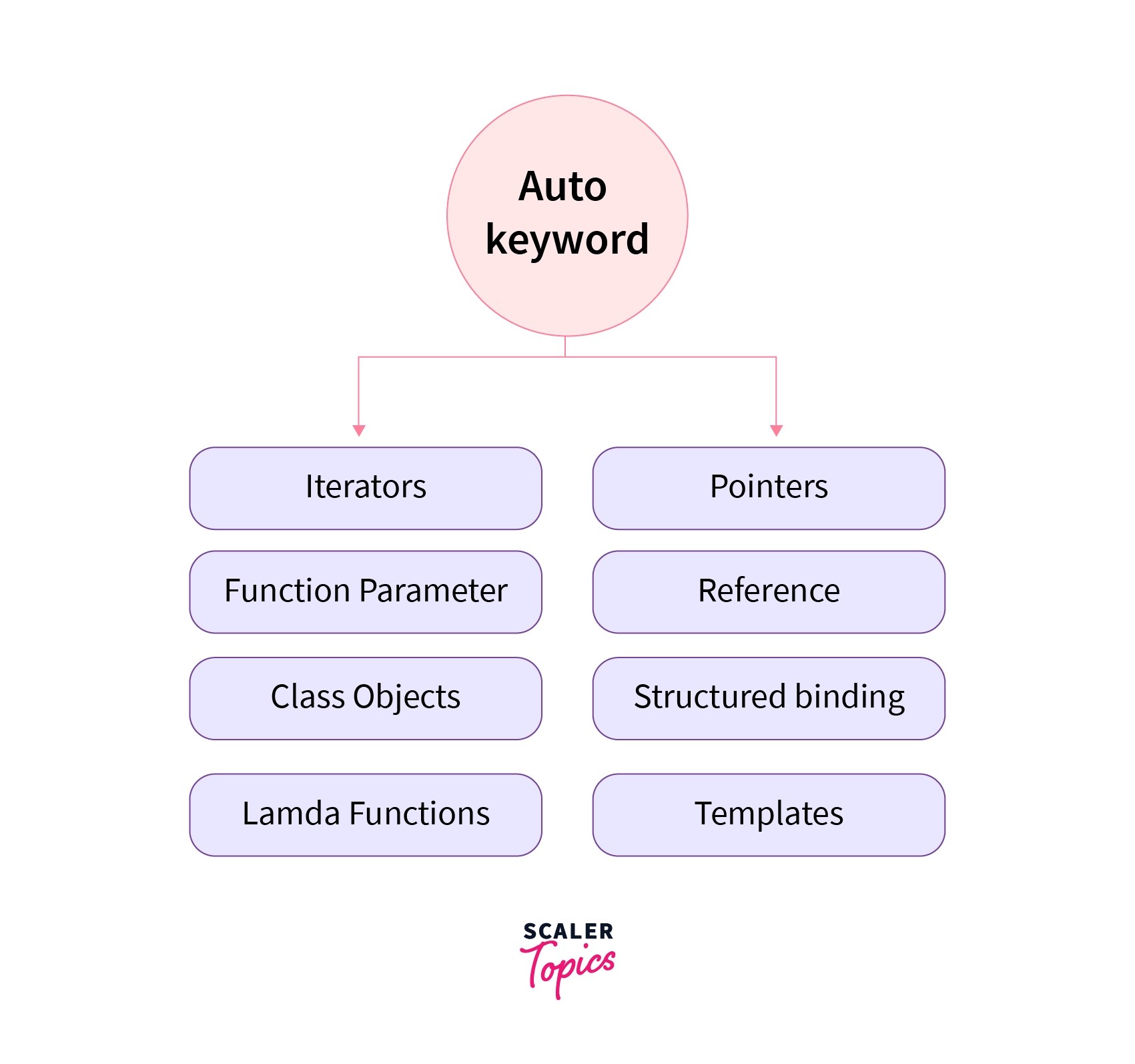 Auto in C++ Auto Keyword in C++ Scaler Topics