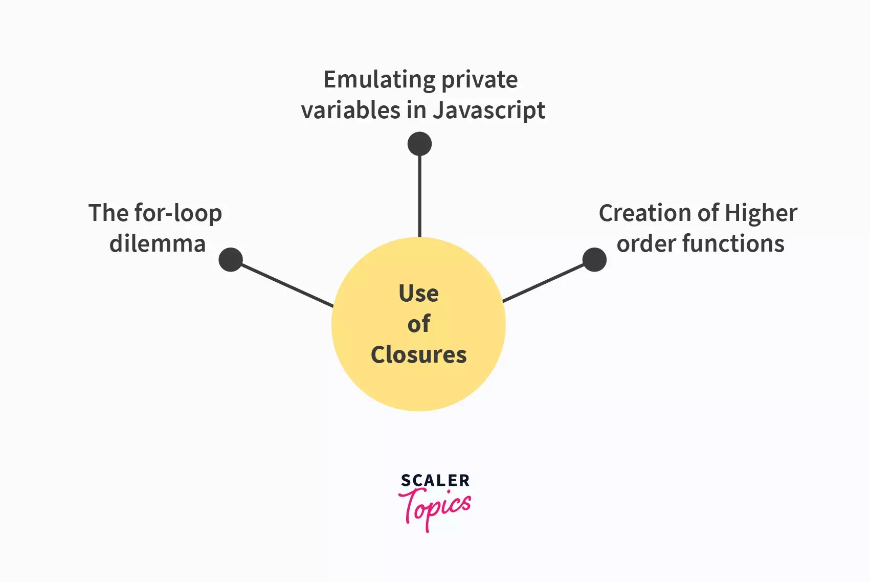 Closure in JavaScript Scaler Topics