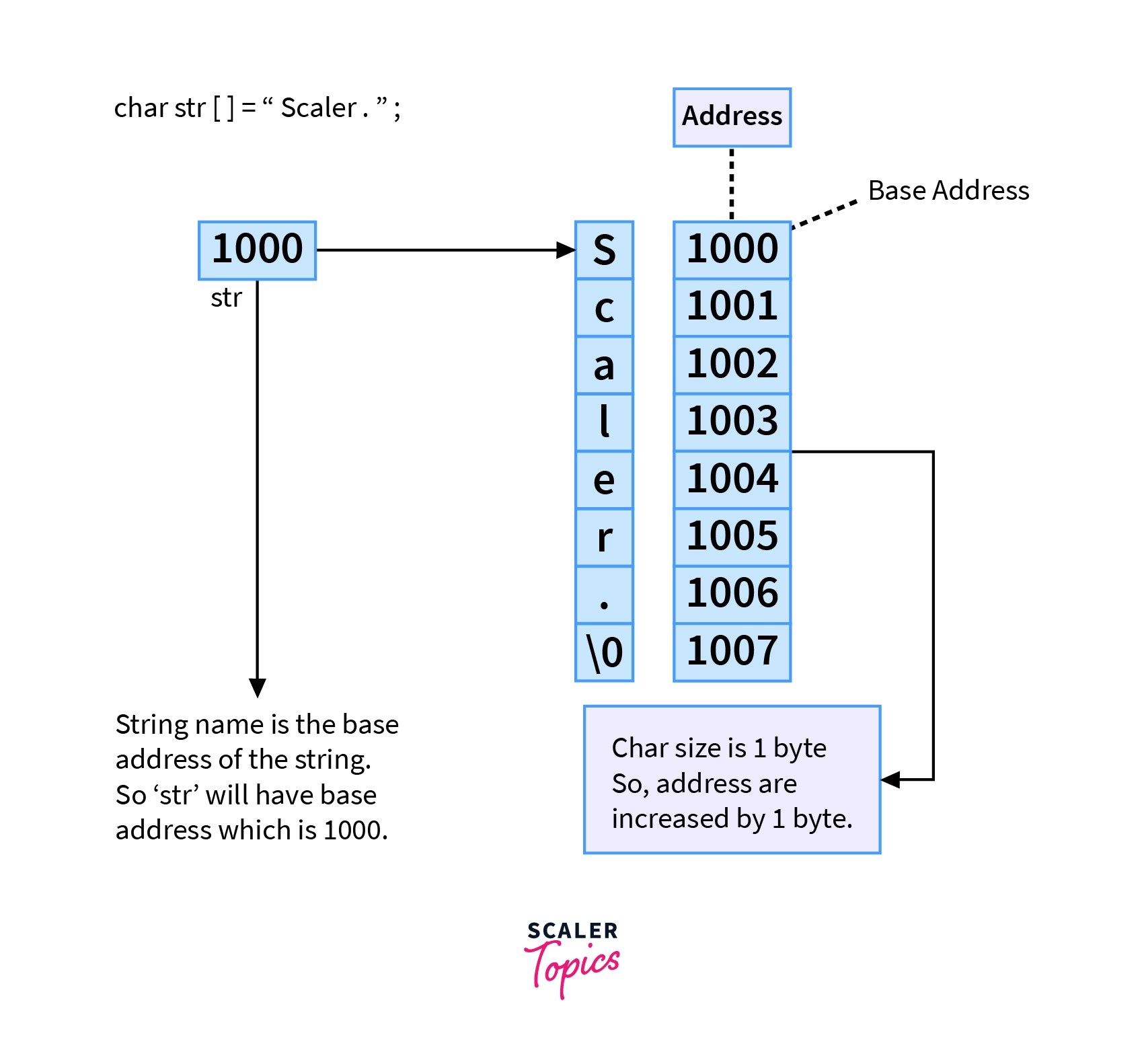 C Strings Declaring Strings in C Scaler Topics