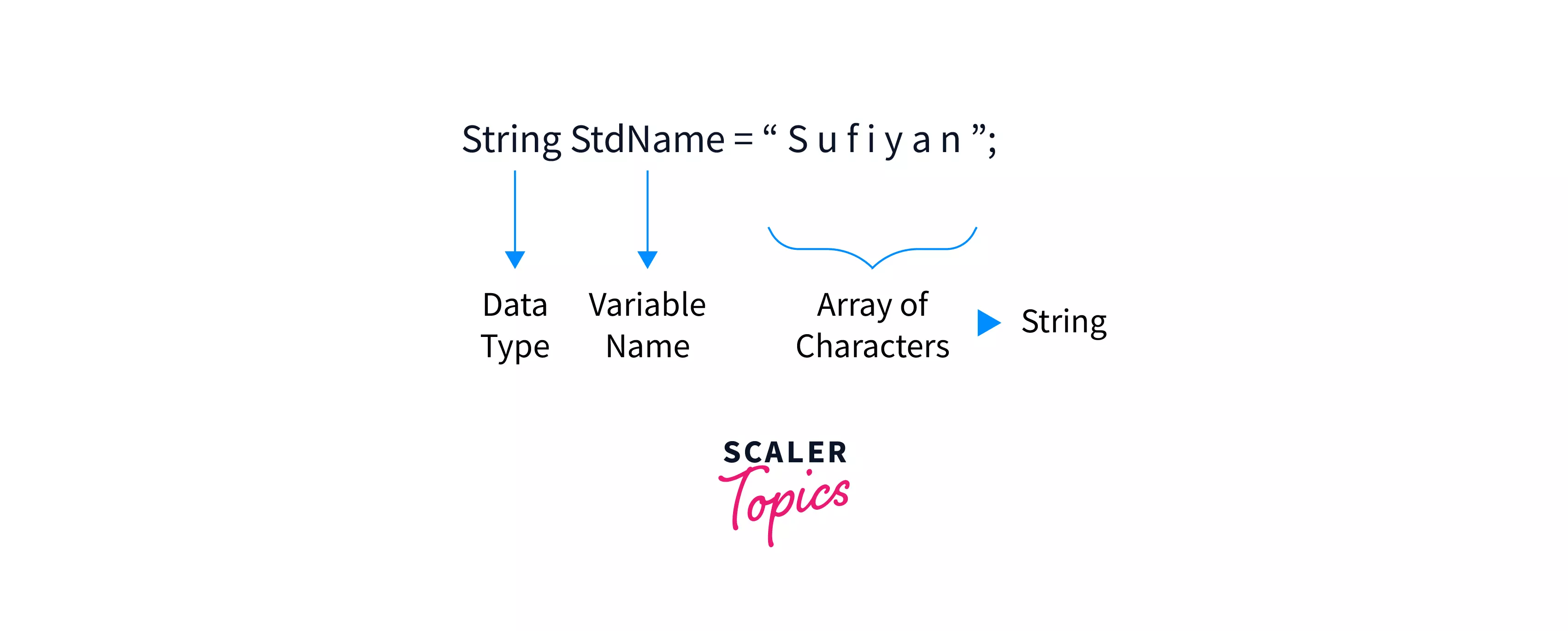 String in Java (With Examples) Scaler Topics