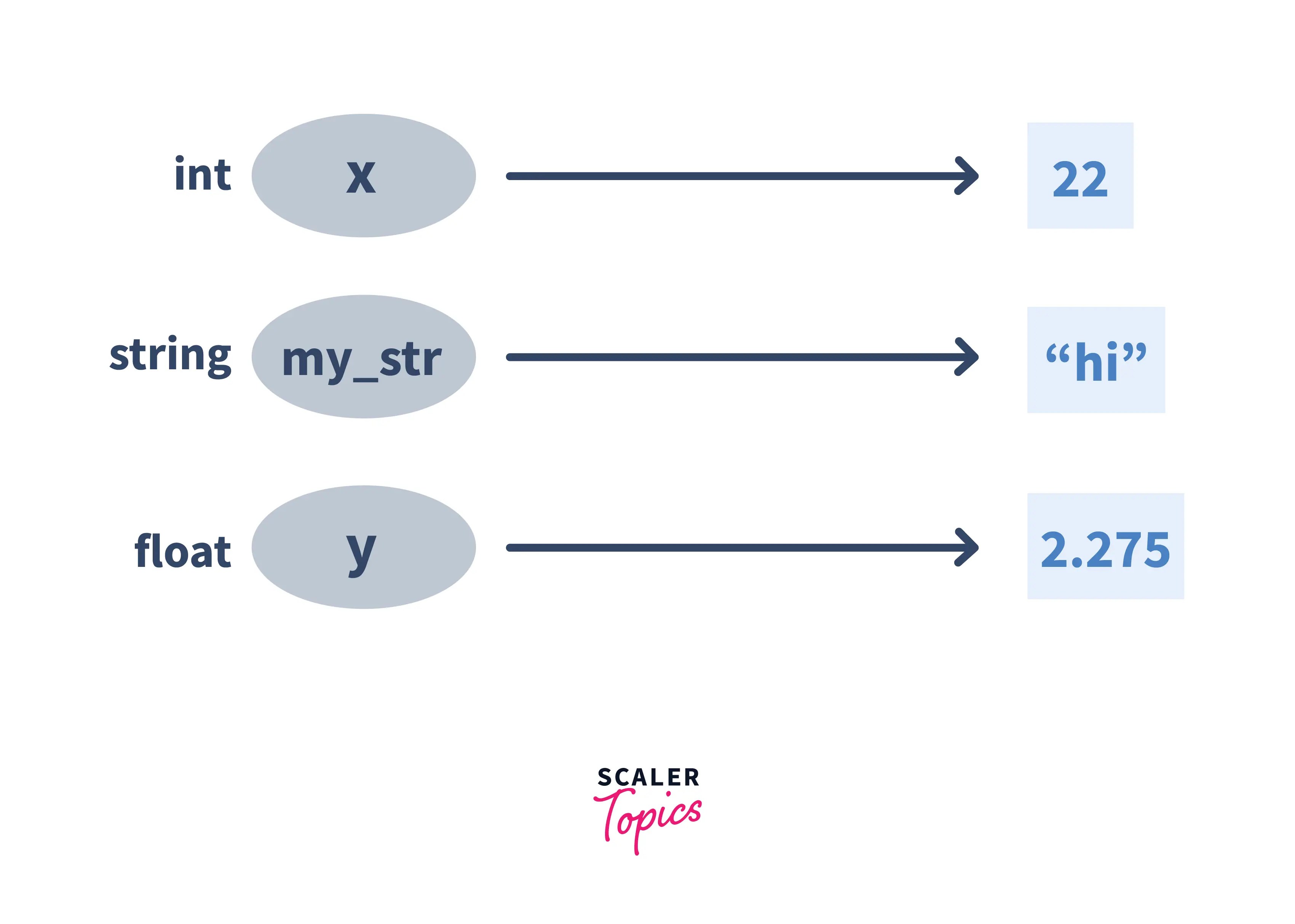 Variables in Python Python Variables Scaler Topics