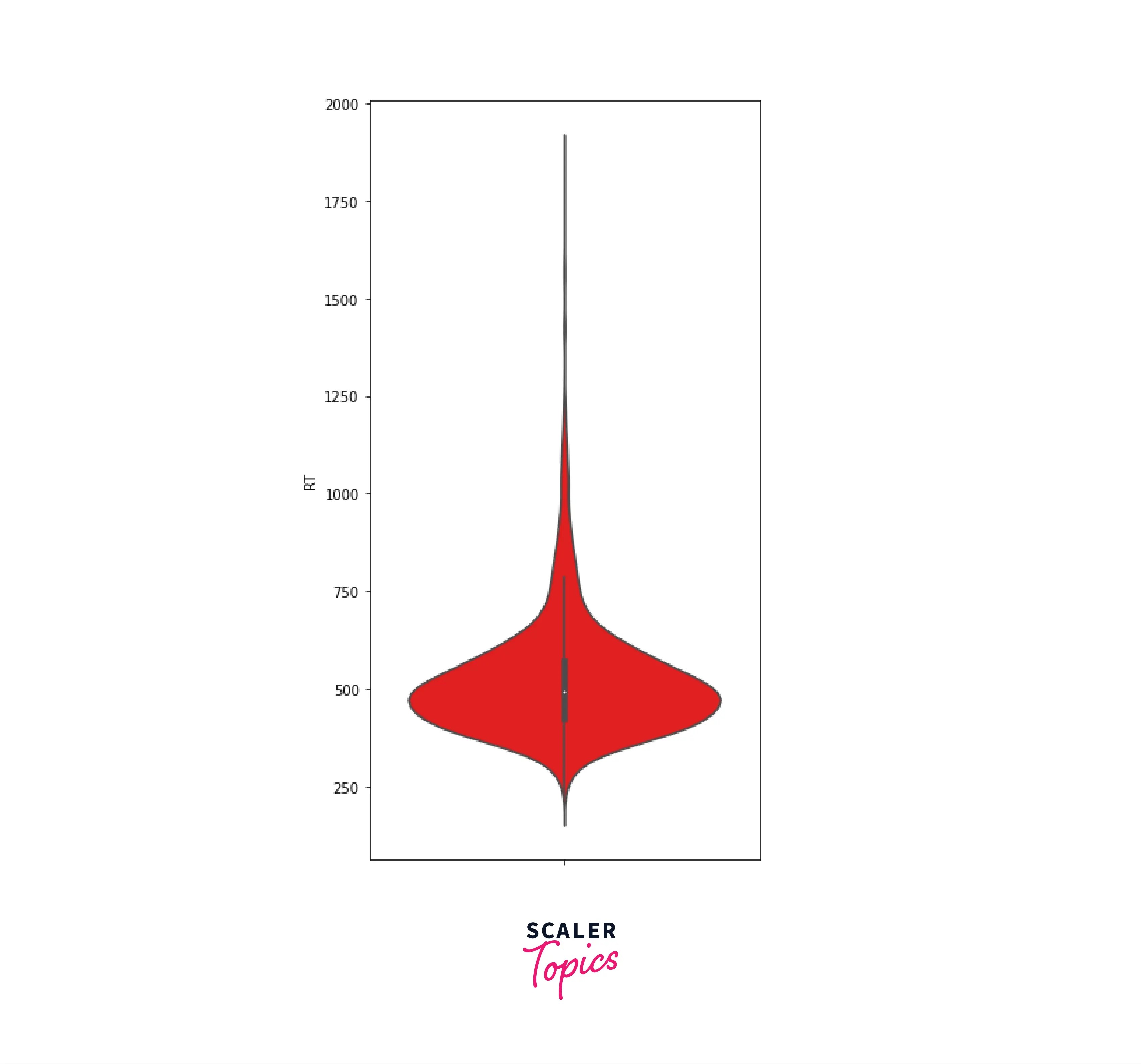Violin Plots in Matplotlib Scaler Topics