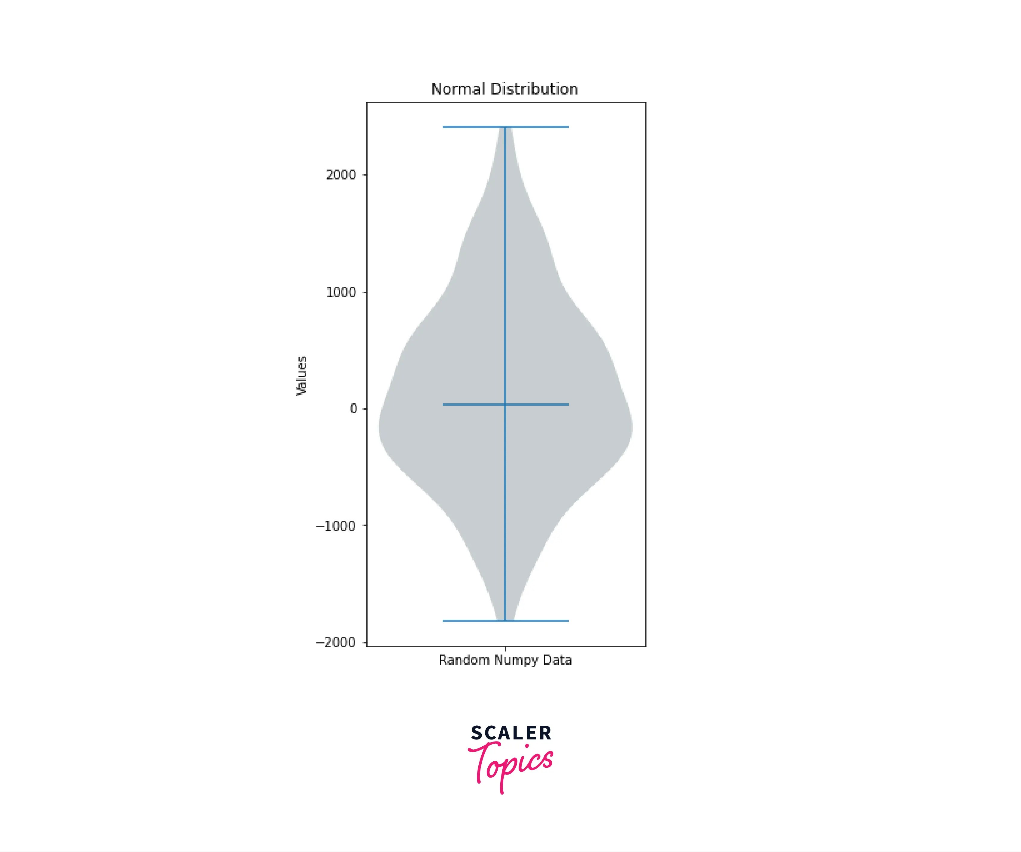 Violin Plots in Matplotlib Scaler Topics
