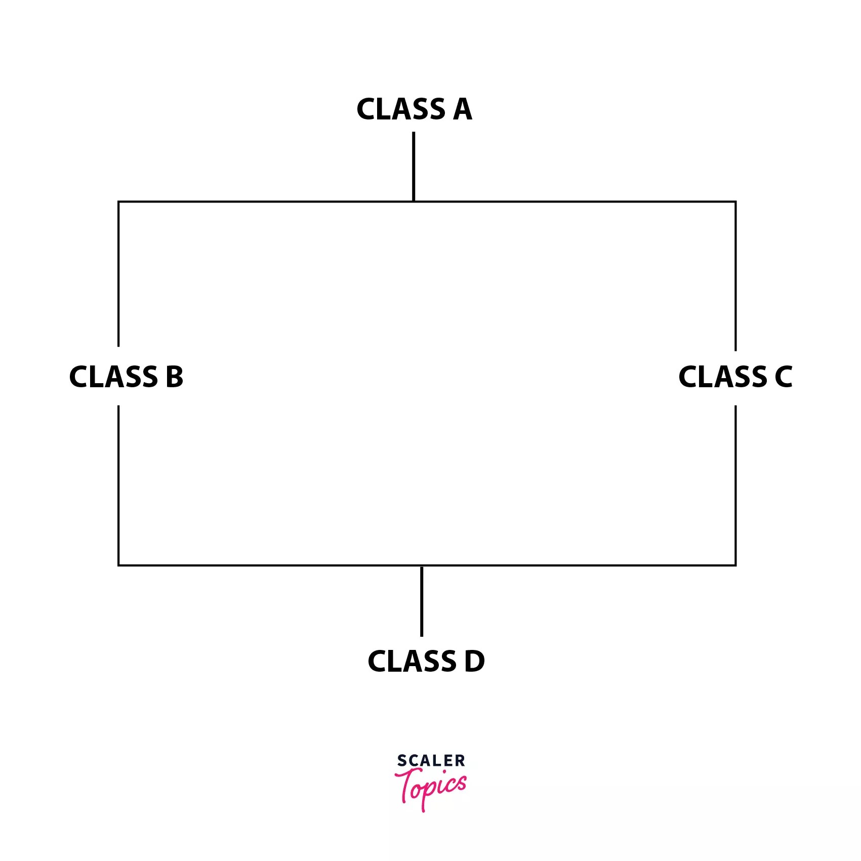 Virtual Base Class in C++ Scaler Topics