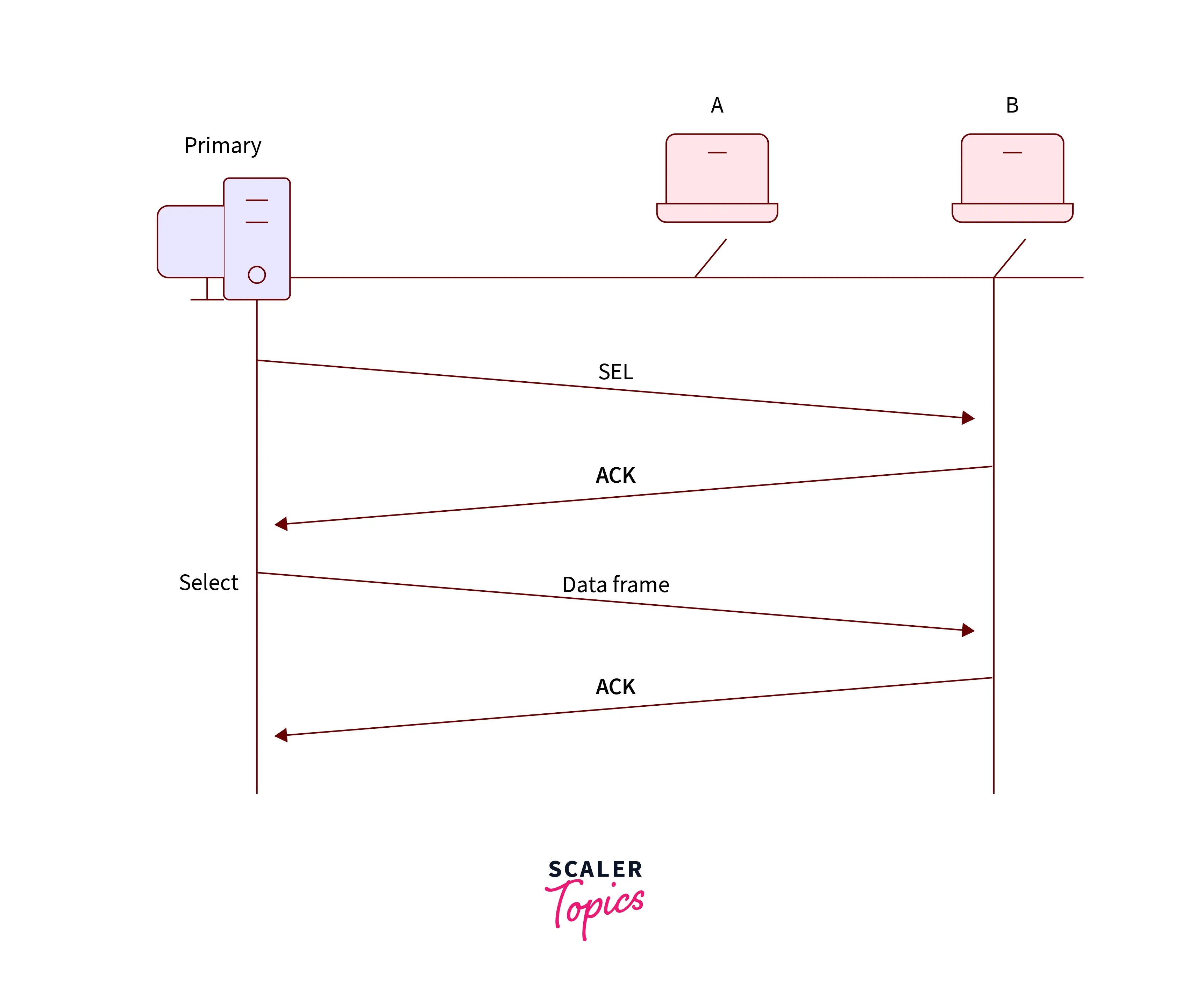 Controlled Access Protocol Scaler Topics