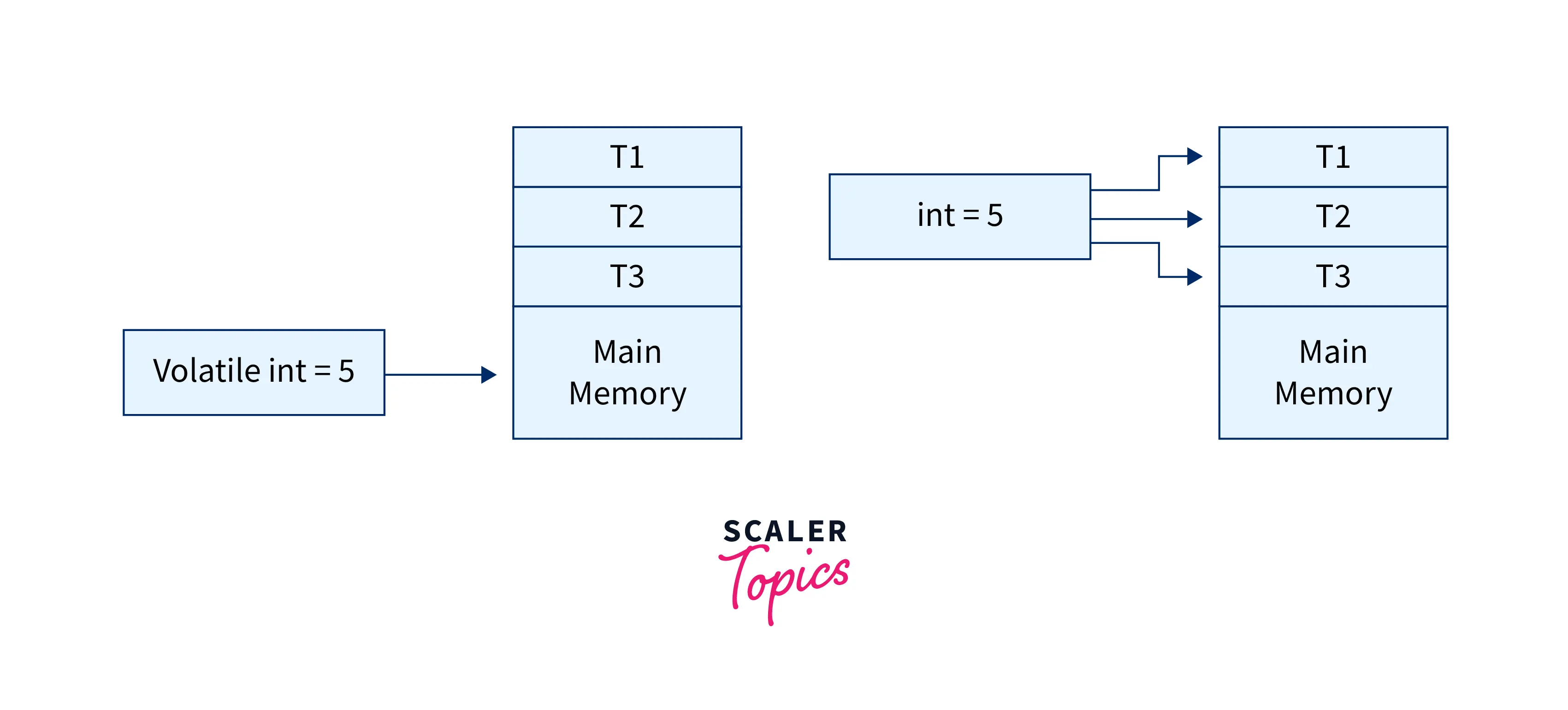 ThreadSafe Code in Java Scaler Topics