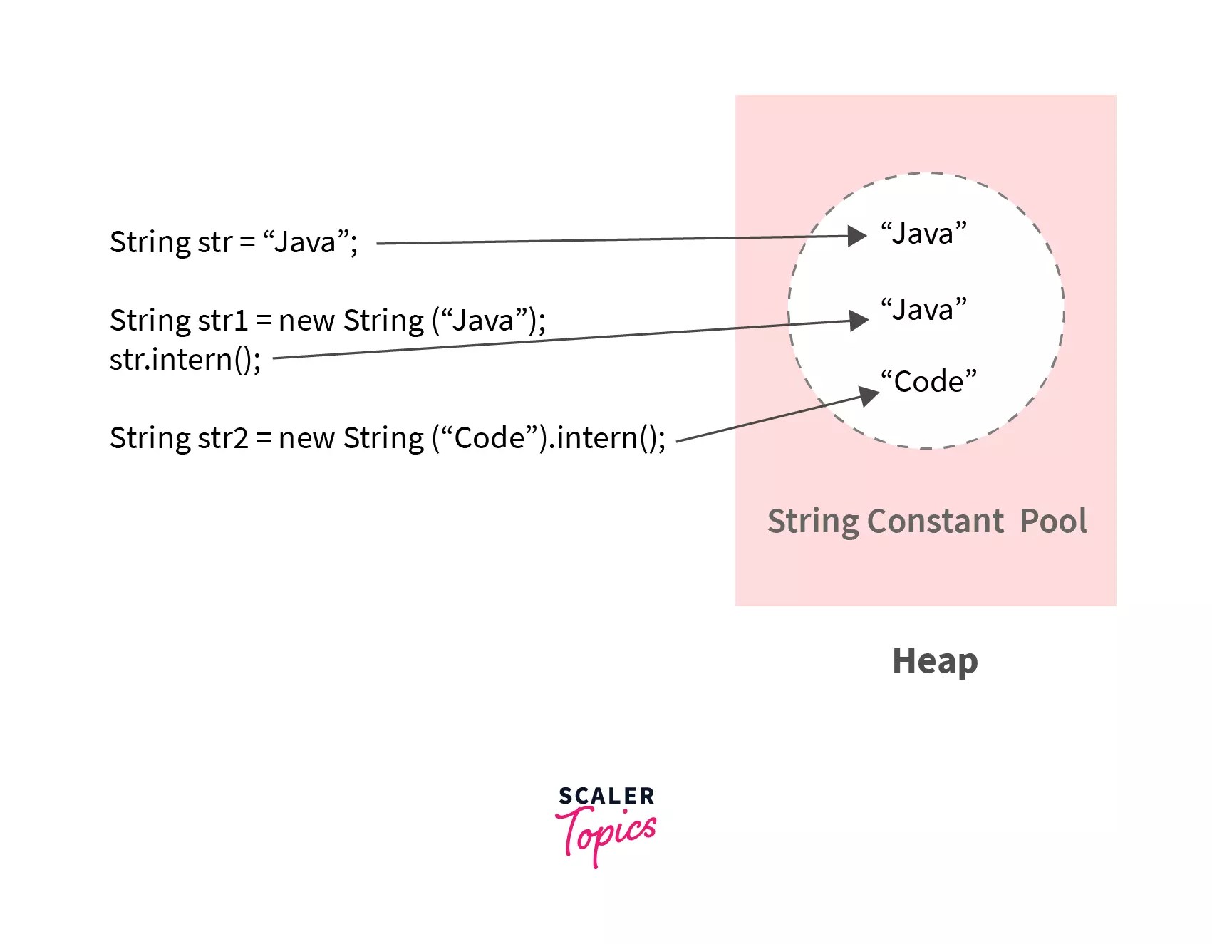 String Pool in Java Scaler Topics