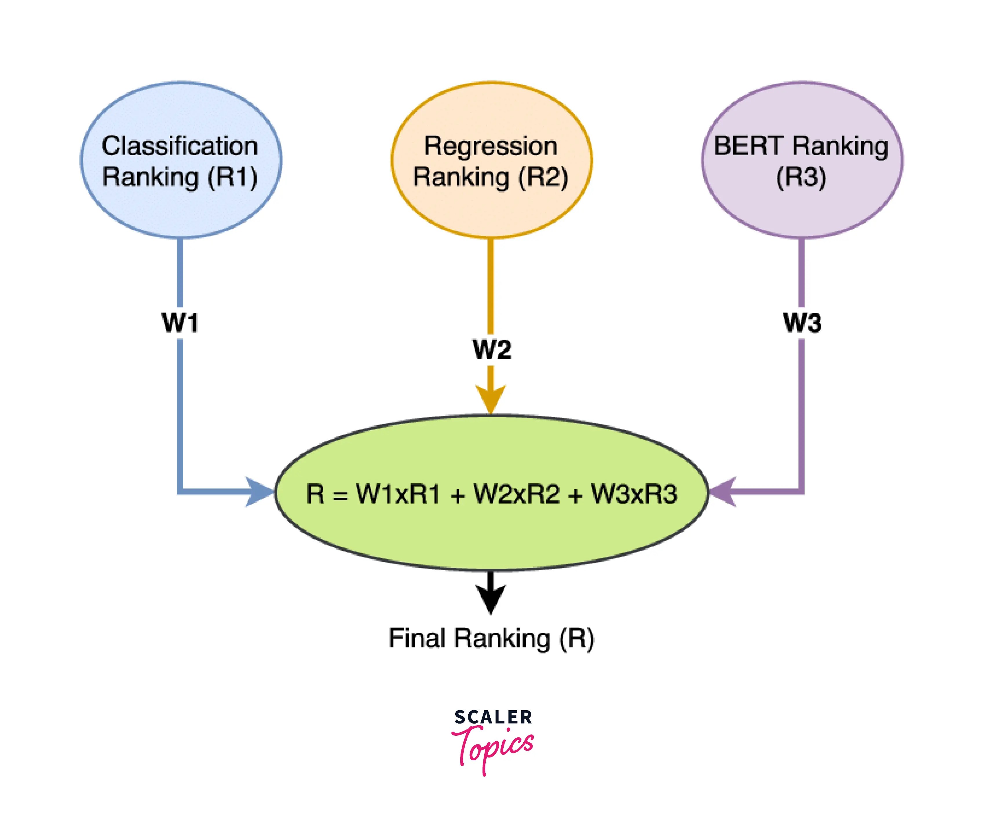 ensemble methods in machine learning Scaler Topics