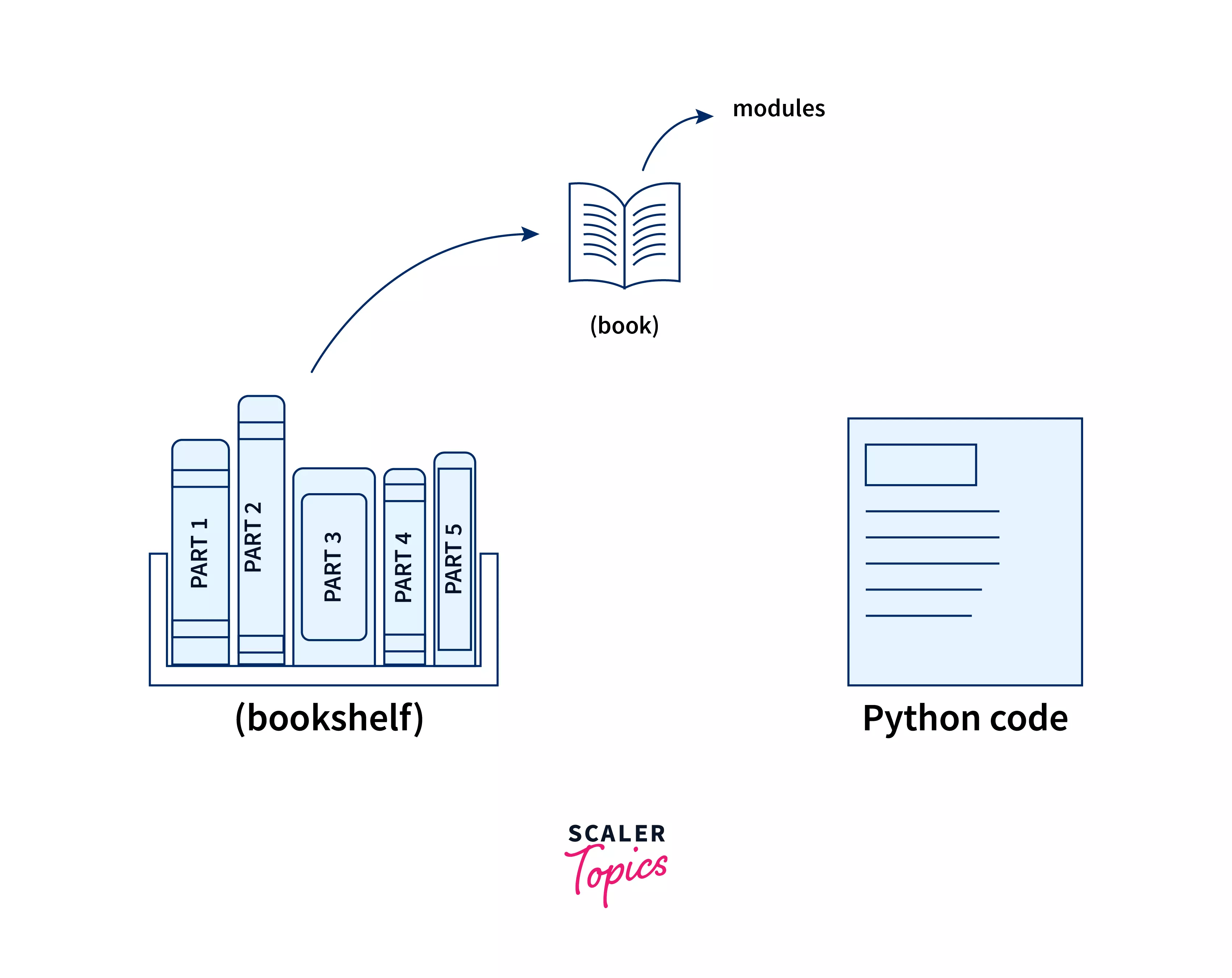 Python Libraries Scaler Topics