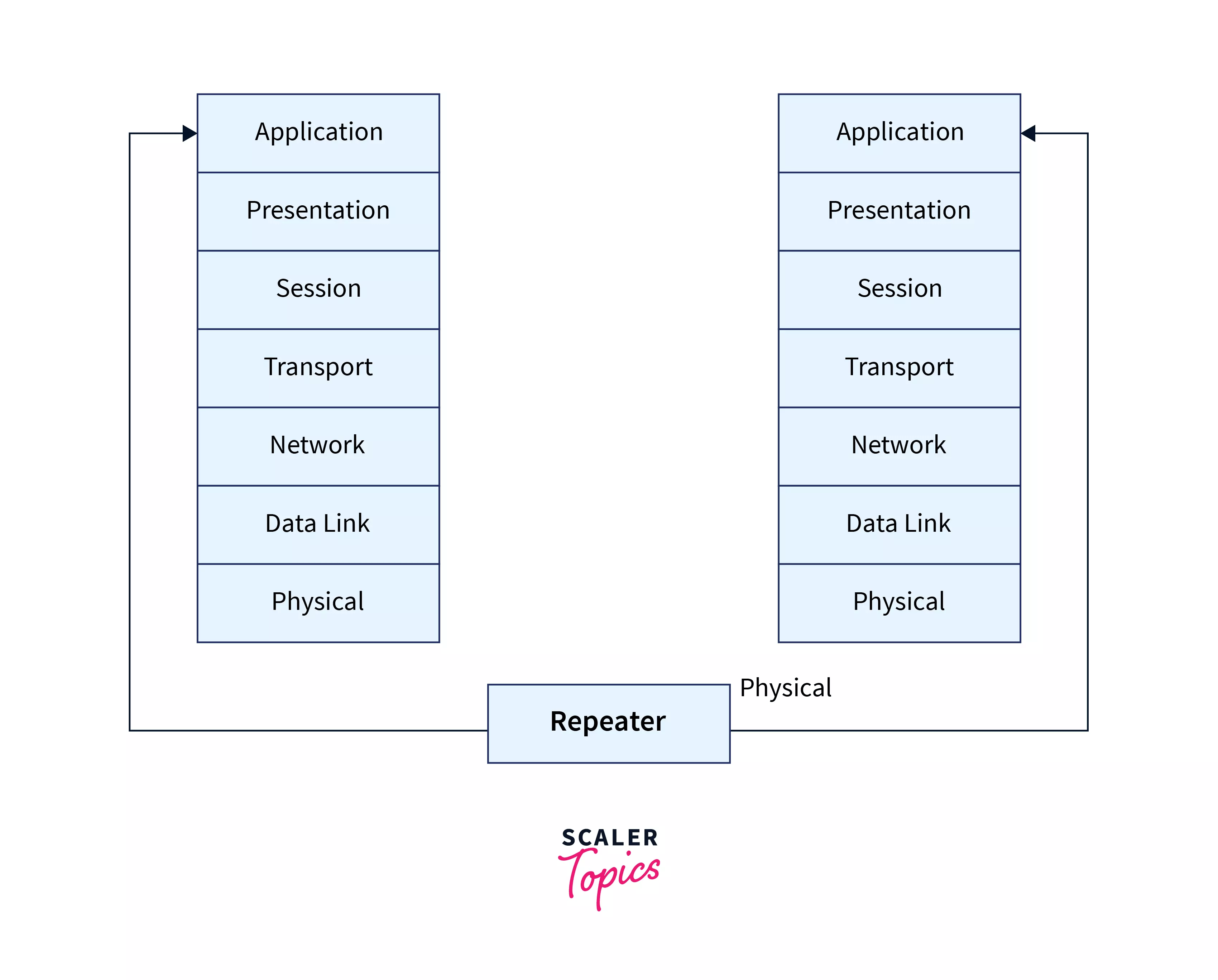 Bridge vs Repeater Scaler Topics