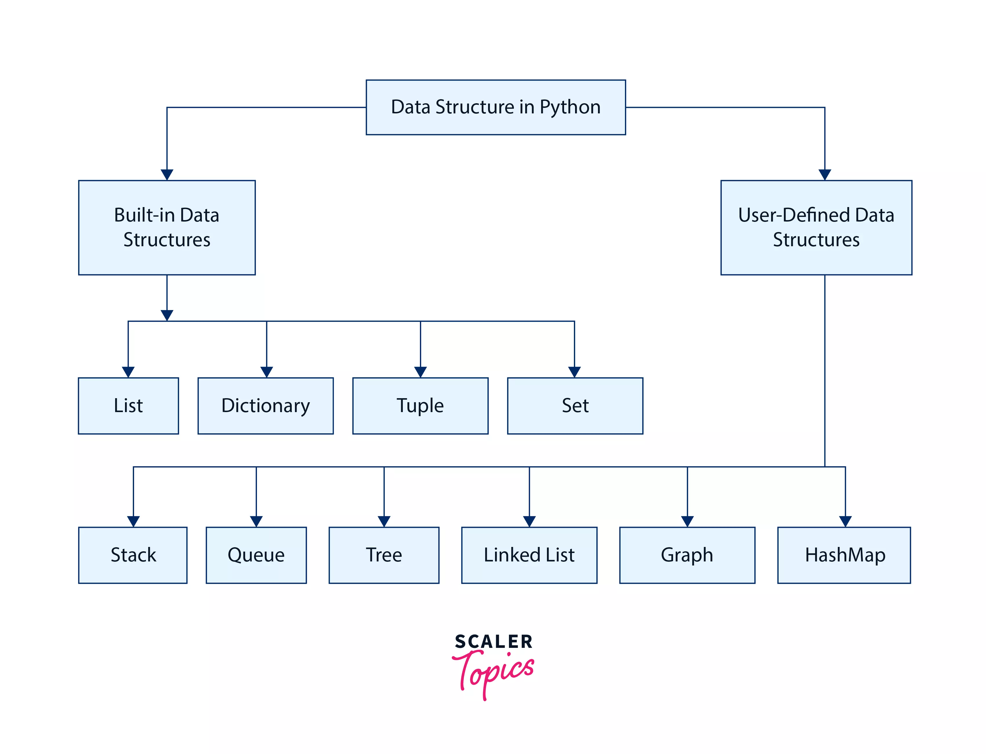 Data Structures in Python (A Complete Guide) Scaler Topics