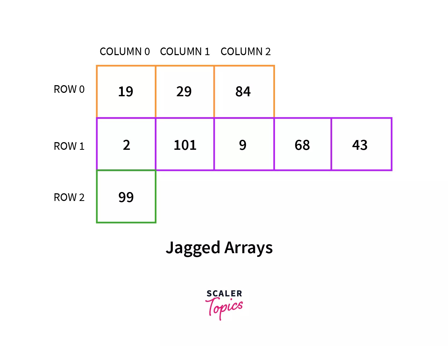 Jagged Array in Java Scaler Topics