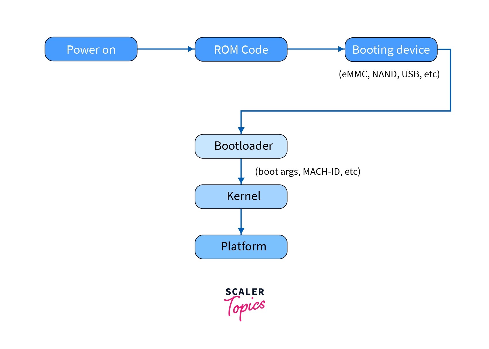What is a Bootloader in OS? Scaler Topics