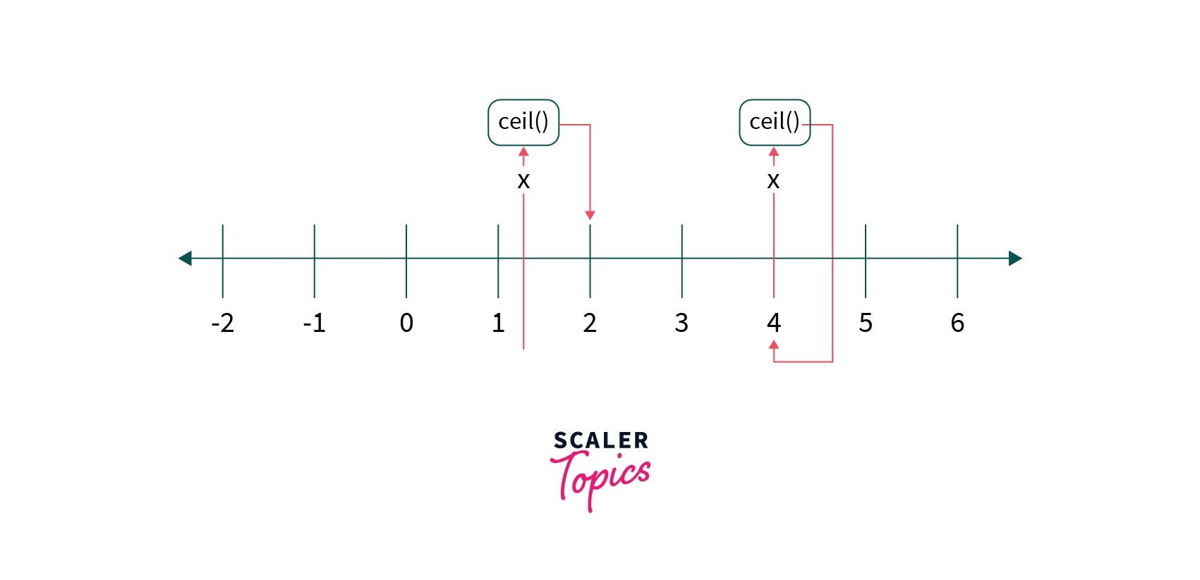 Ceil Function in C Scaler Topics