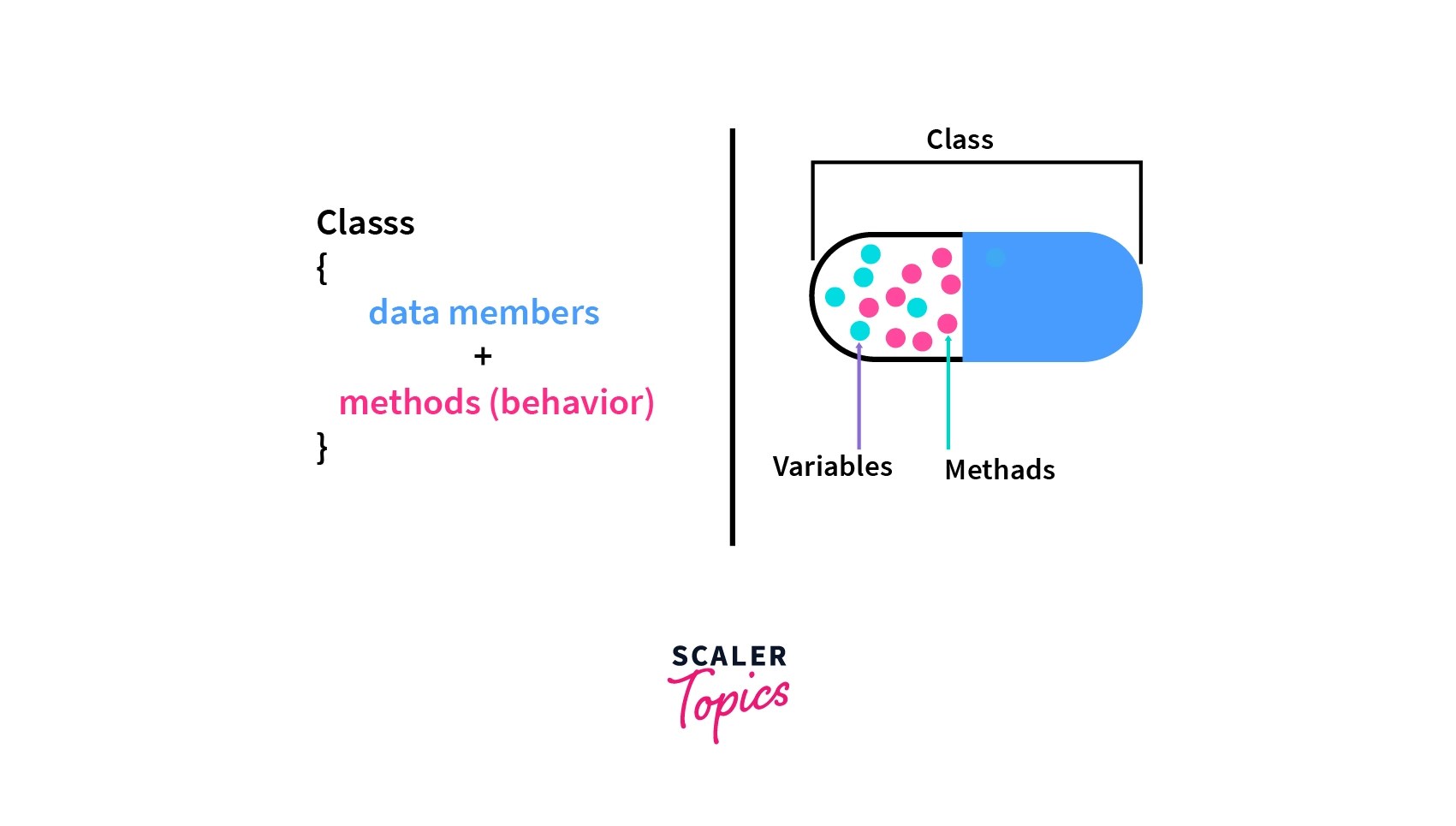 Difference Between Encapsulation and Abstraction Scaler Topics