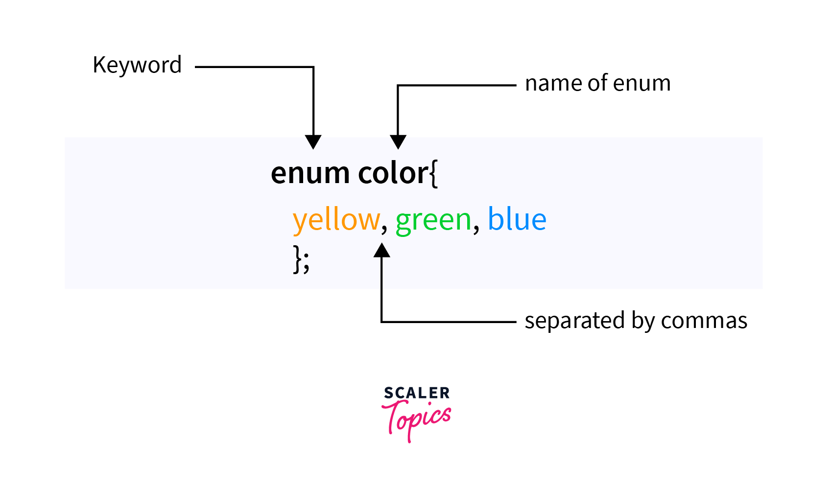 C Enumeration (enum) Scaler Topics