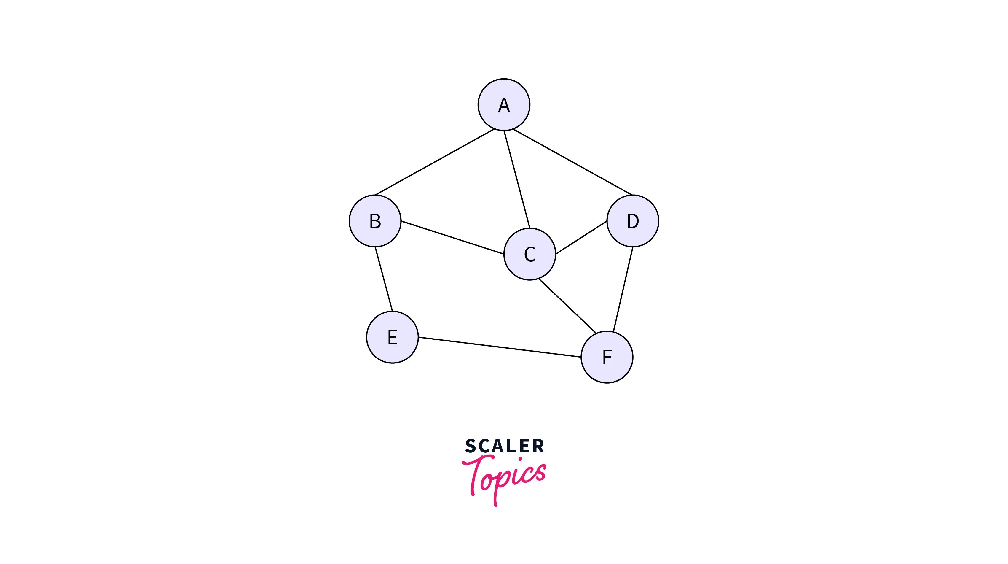 Flooding in Computer Networks Scaler Topics