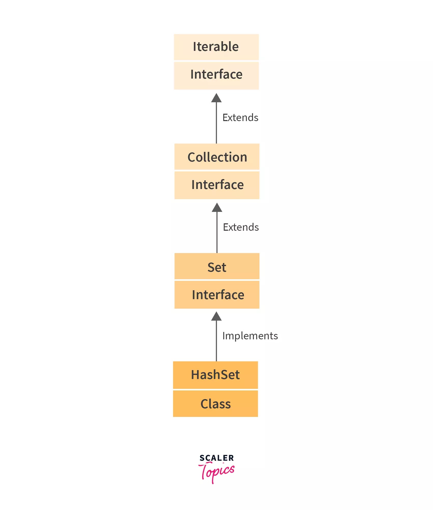 Hashset Java Java Hashset With Examples Scaler Topics