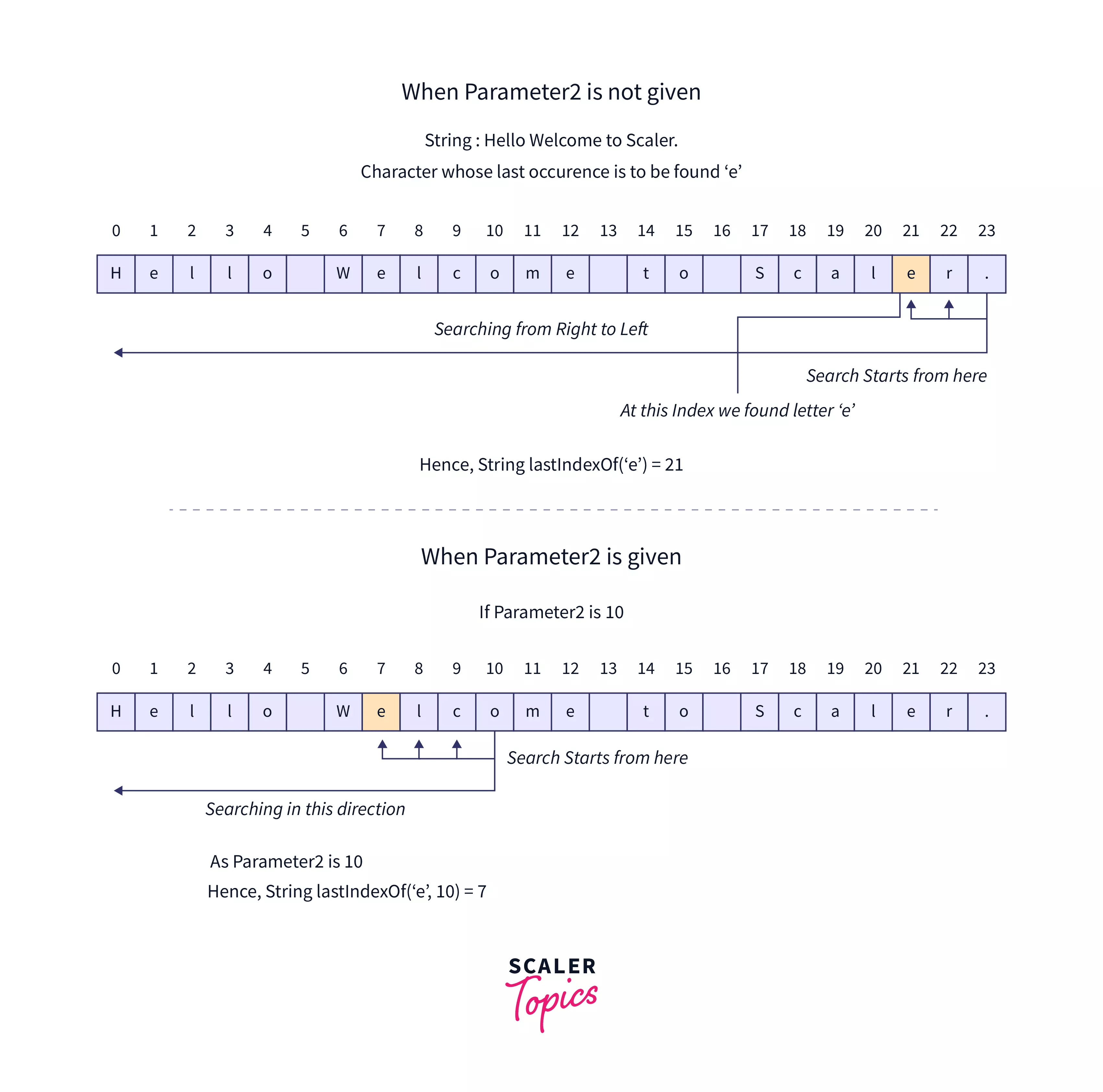 lastIndexOf() in Java Scaler Topics