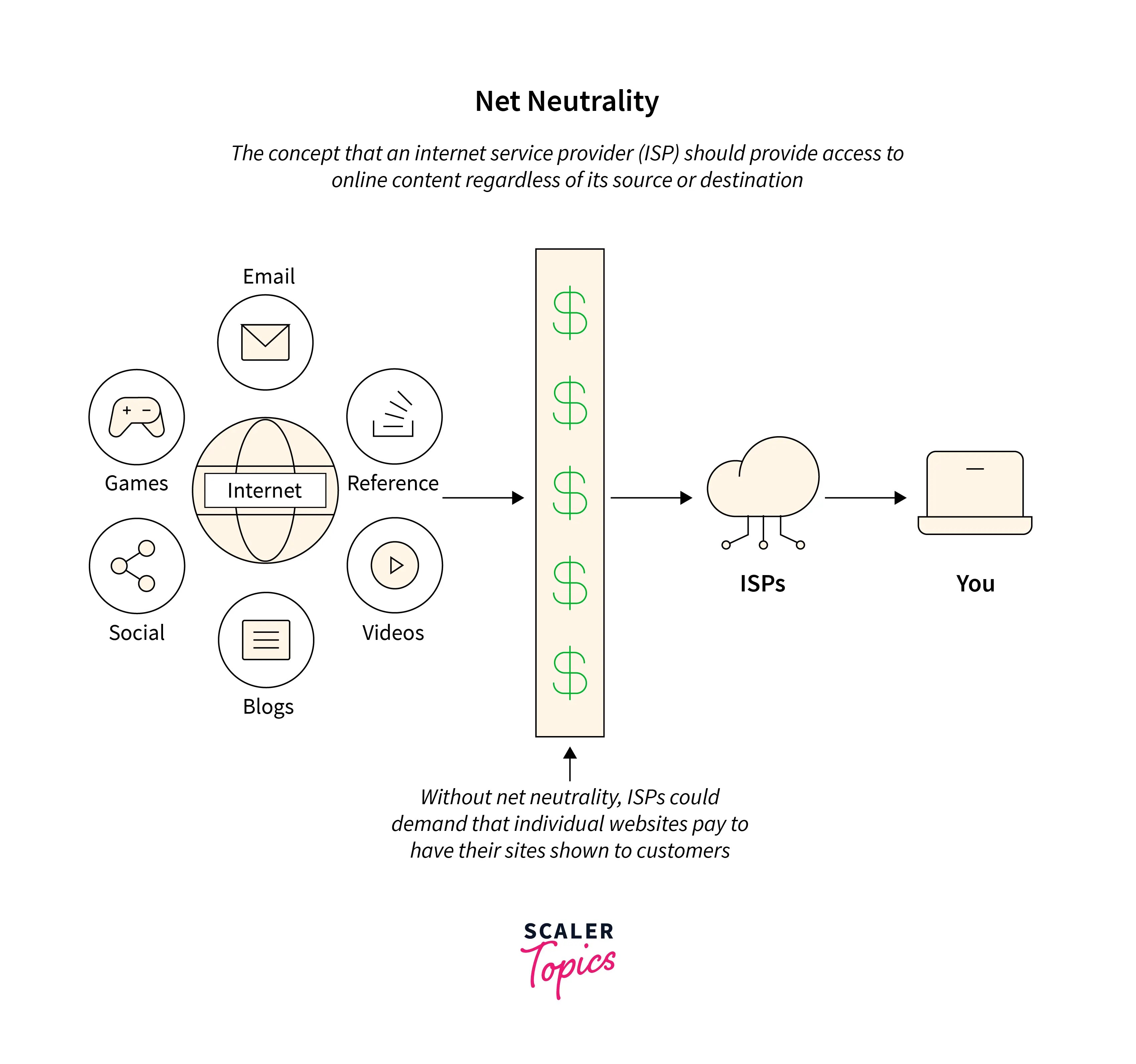 What is Net Neutrality? Scaler Topics